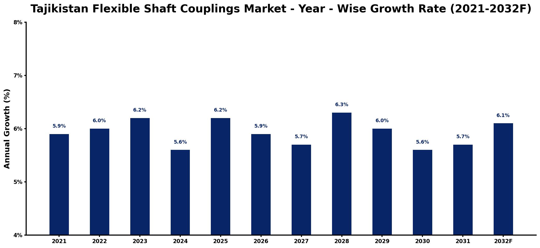 Tajikistan Flexible Shaft Couplings Market Year-wise Growth Rate and Key Drivers