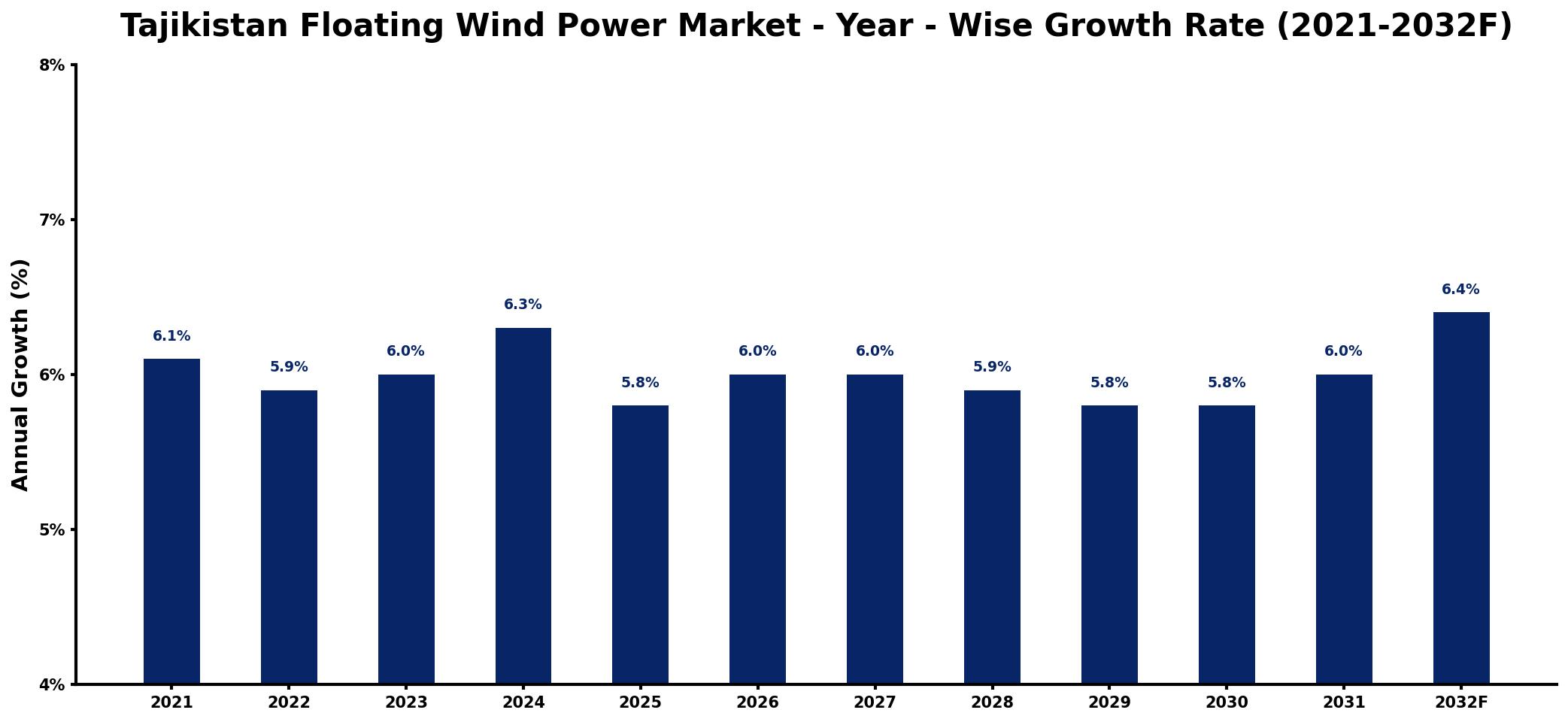 Tajikistan Floating Wind Power Market Year-wise Growth Rate and Key Drivers
