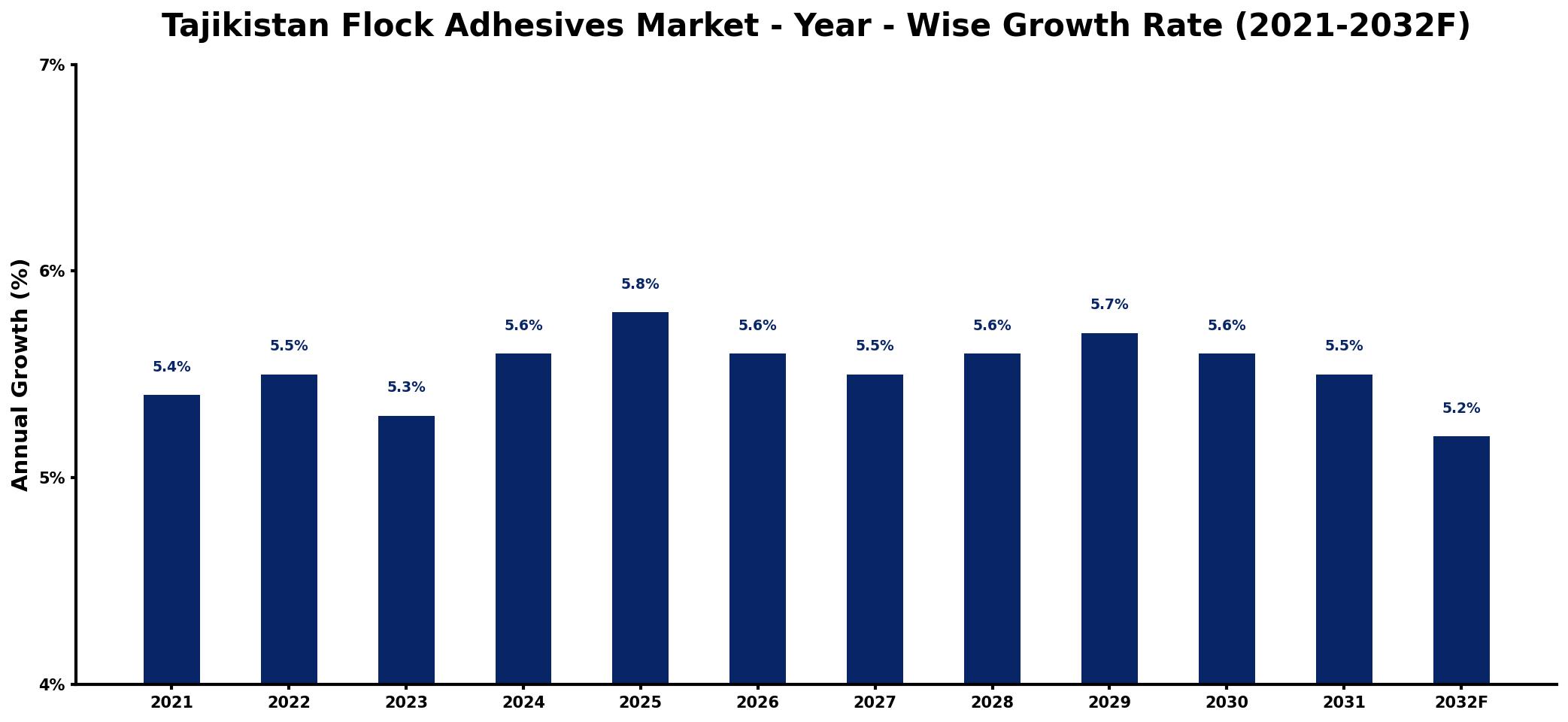 Tajikistan Flock Adhesives Market Year-wise Growth Rate and Key Drivers