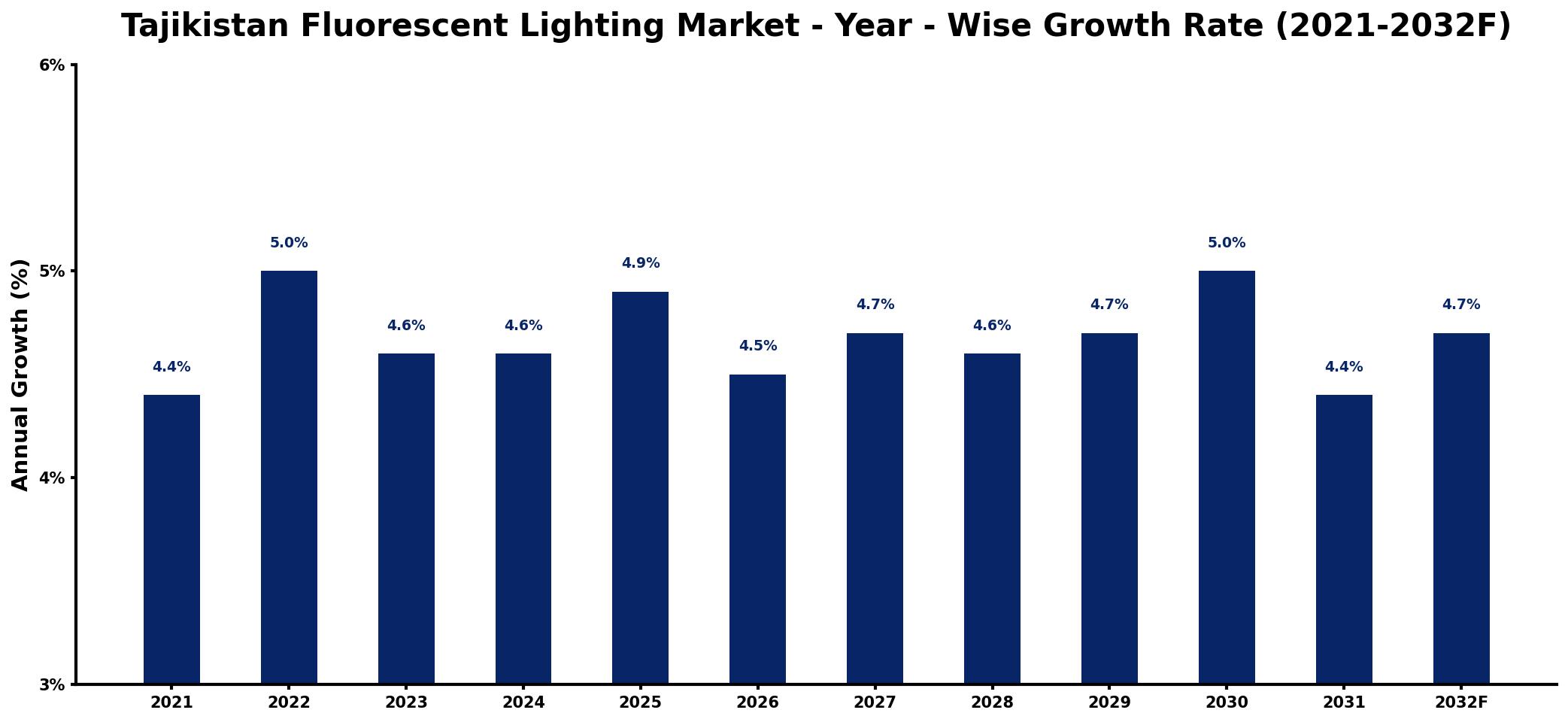Tajikistan Fluorescent Lighting Market Year-wise Growth Rate and Key Drivers