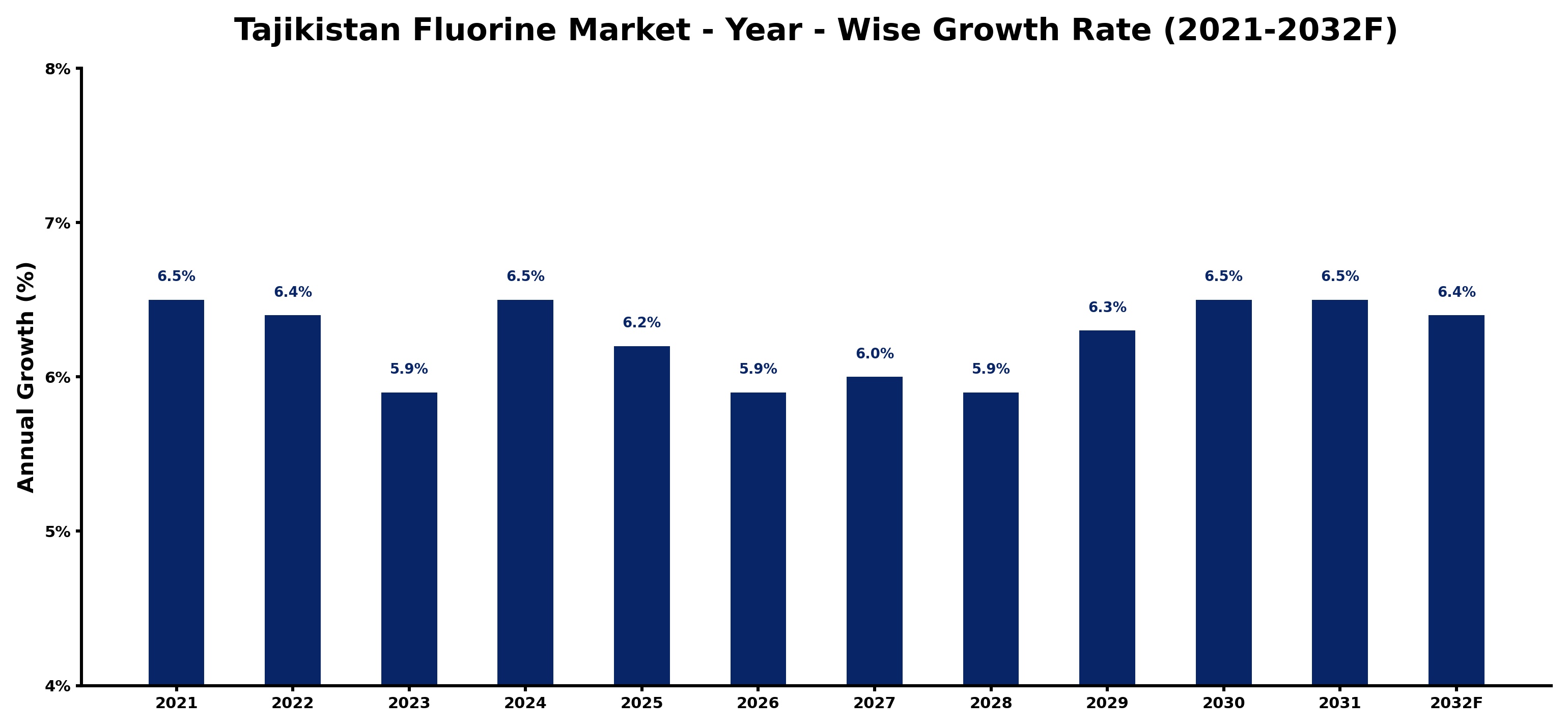 Tajikistan Fluorine Market Year-wise Growth Rate and Key Drivers