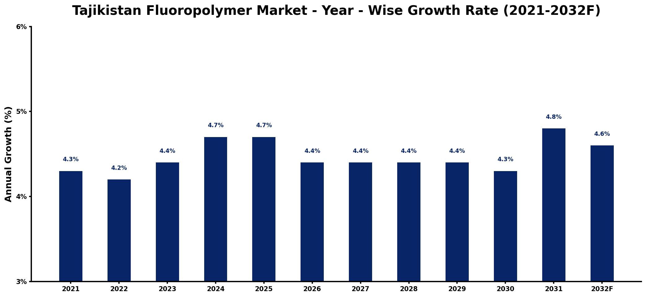Tajikistan Fluoropolymer Market Year-wise Growth Rate and Key Drivers