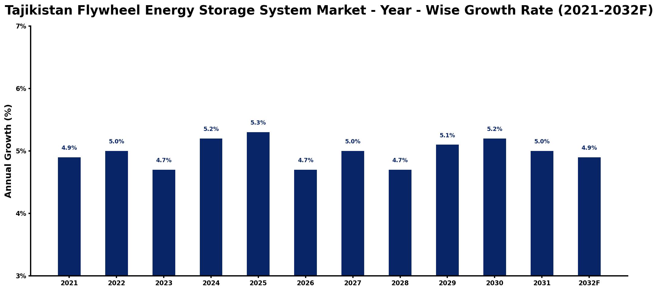 Tajikistan Flywheel Energy Storage System Market Year-wise Growth Rate and Key Drivers