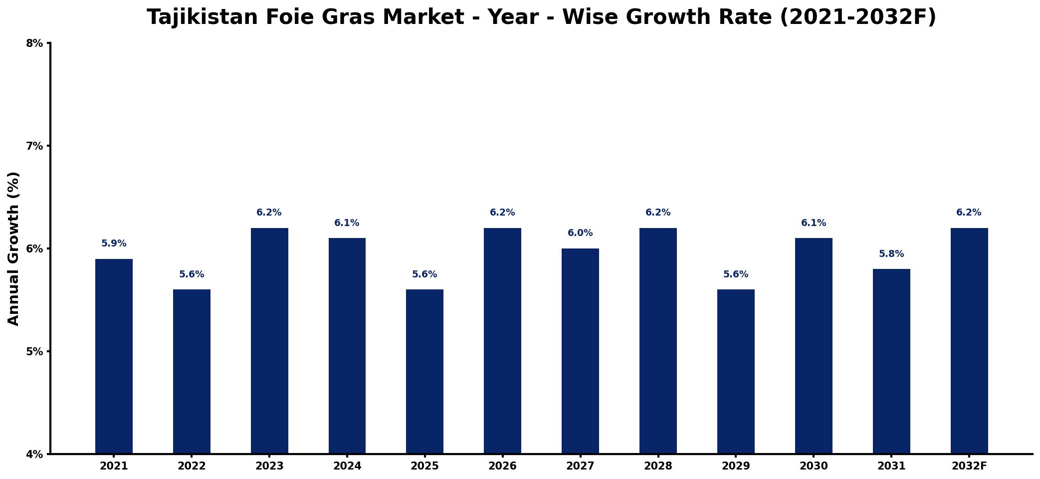 Tajikistan Foie Gras Market Year-wise Growth Rate and Key Drivers