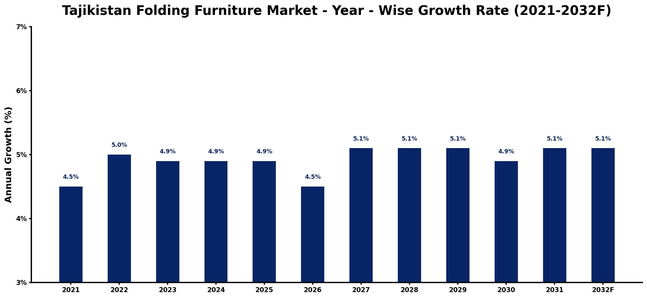 Tajikistan Folding Furniture Market Year-wise Growth Rate and Key Drivers