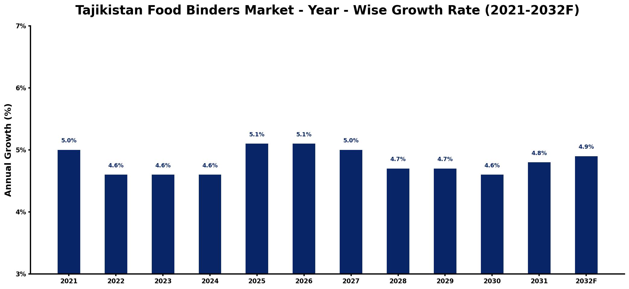 Tajikistan Food Binders Market Year-wise Growth Rate and Key Drivers