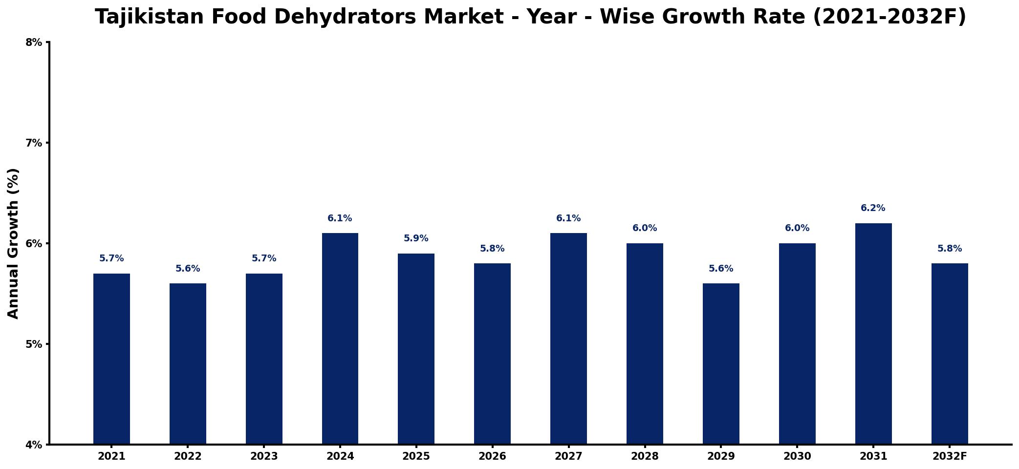 Tajikistan Food Dehydrators Market Year-wise Growth Rate and Key Drivers