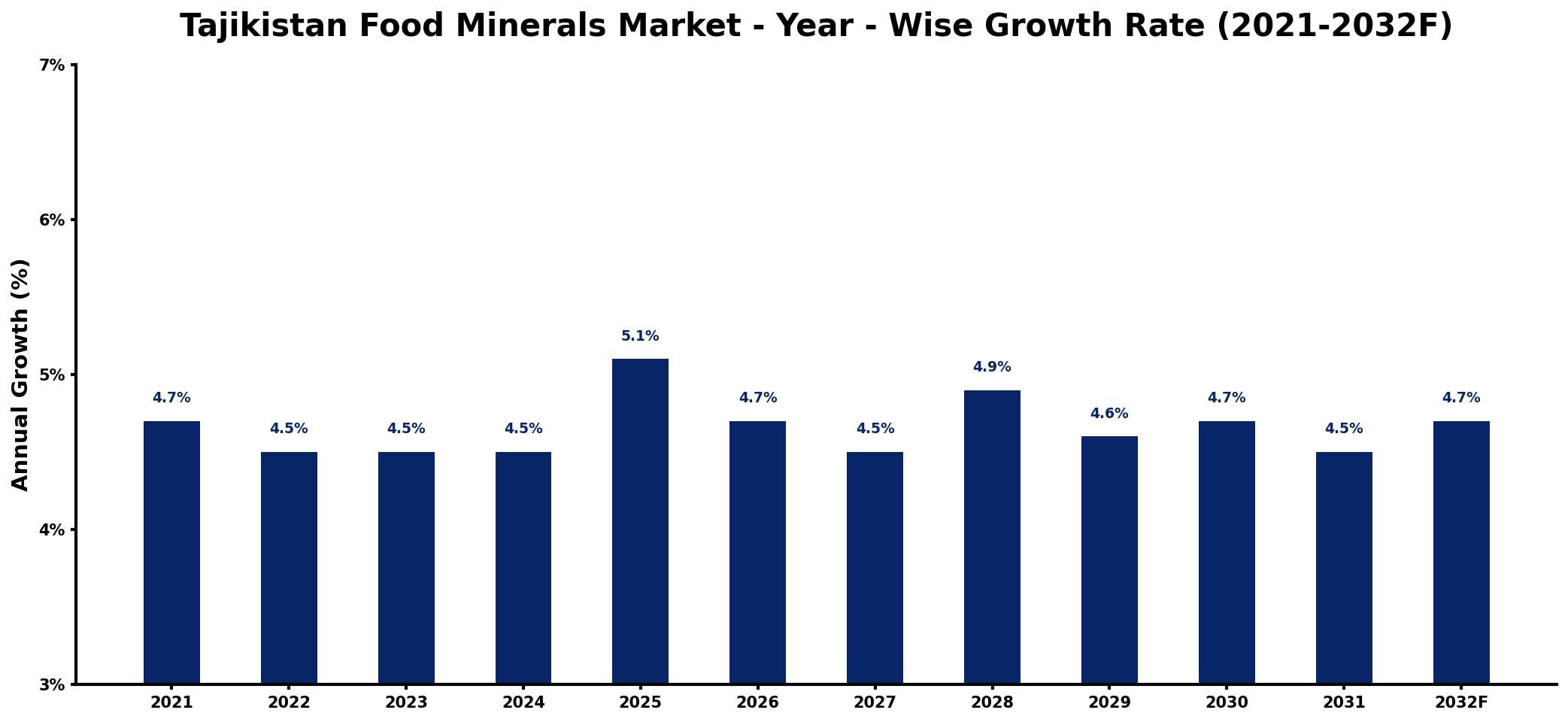 Tajikistan Food Minerals Market Year-wise Growth Rate and Key Drivers