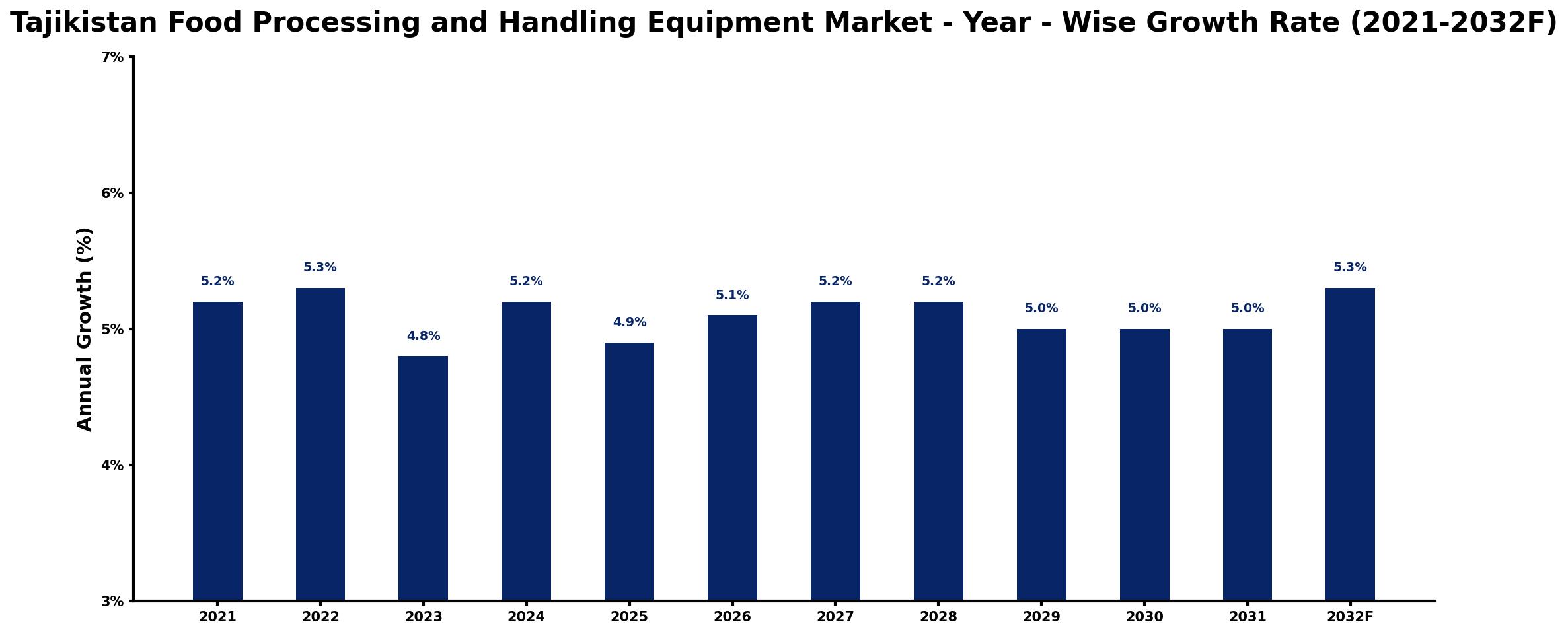 Tajikistan Food Processing and Handling Equipment Market Year-wise Growth Rate and Key Drivers