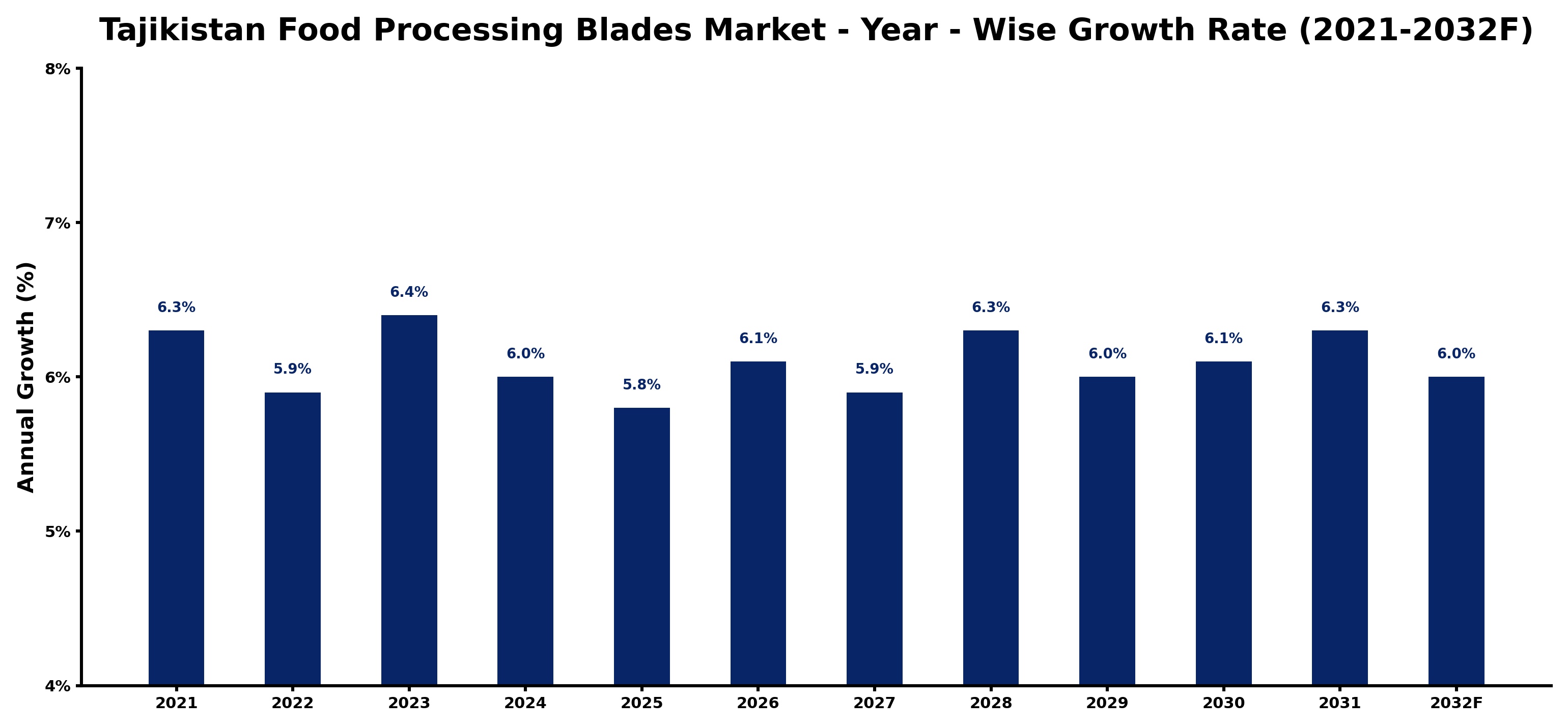 Tajikistan Food Processing Blades Market Year-wise Growth Rate and Key Drivers