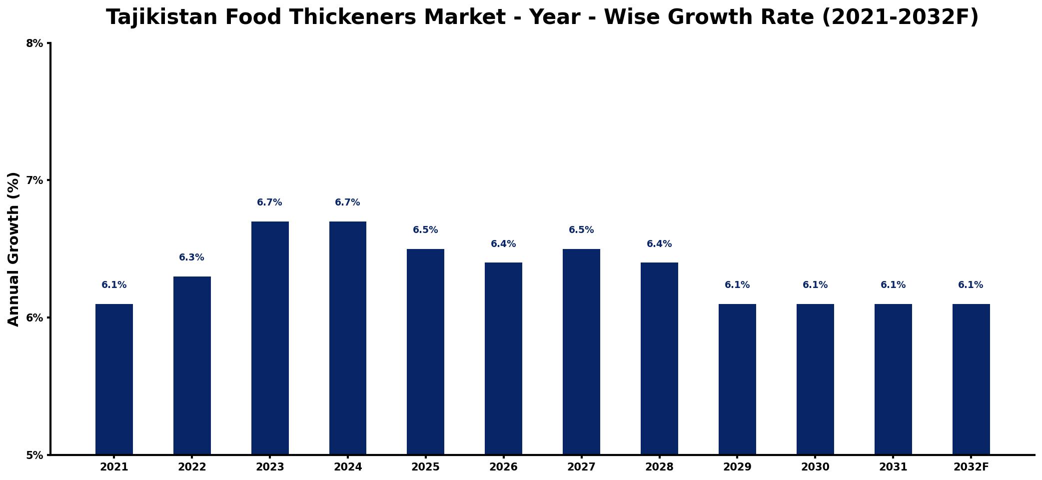 Tajikistan Food Thickeners Market Year-wise Growth Rate and Key Drivers