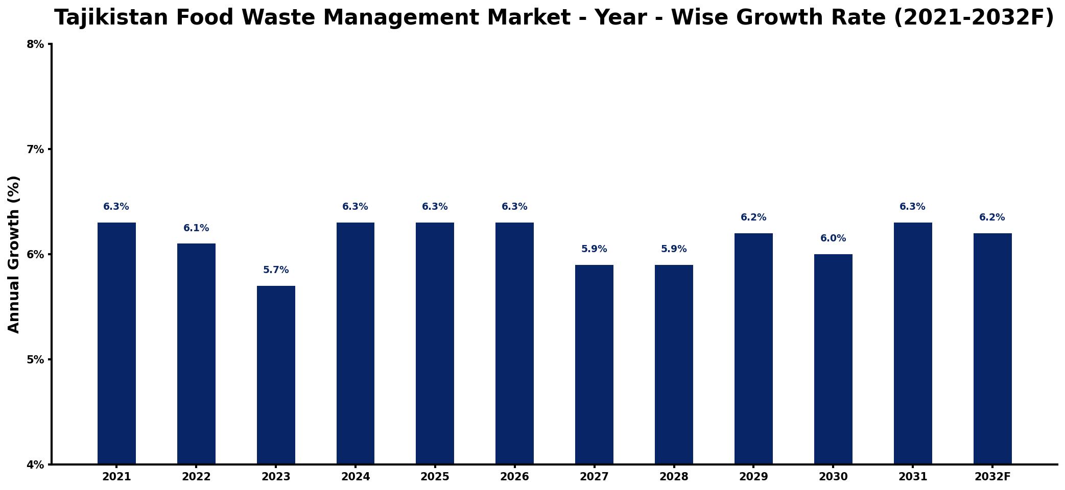 Tajikistan Food Waste Management Market Year-wise Growth Rate and Key Drivers