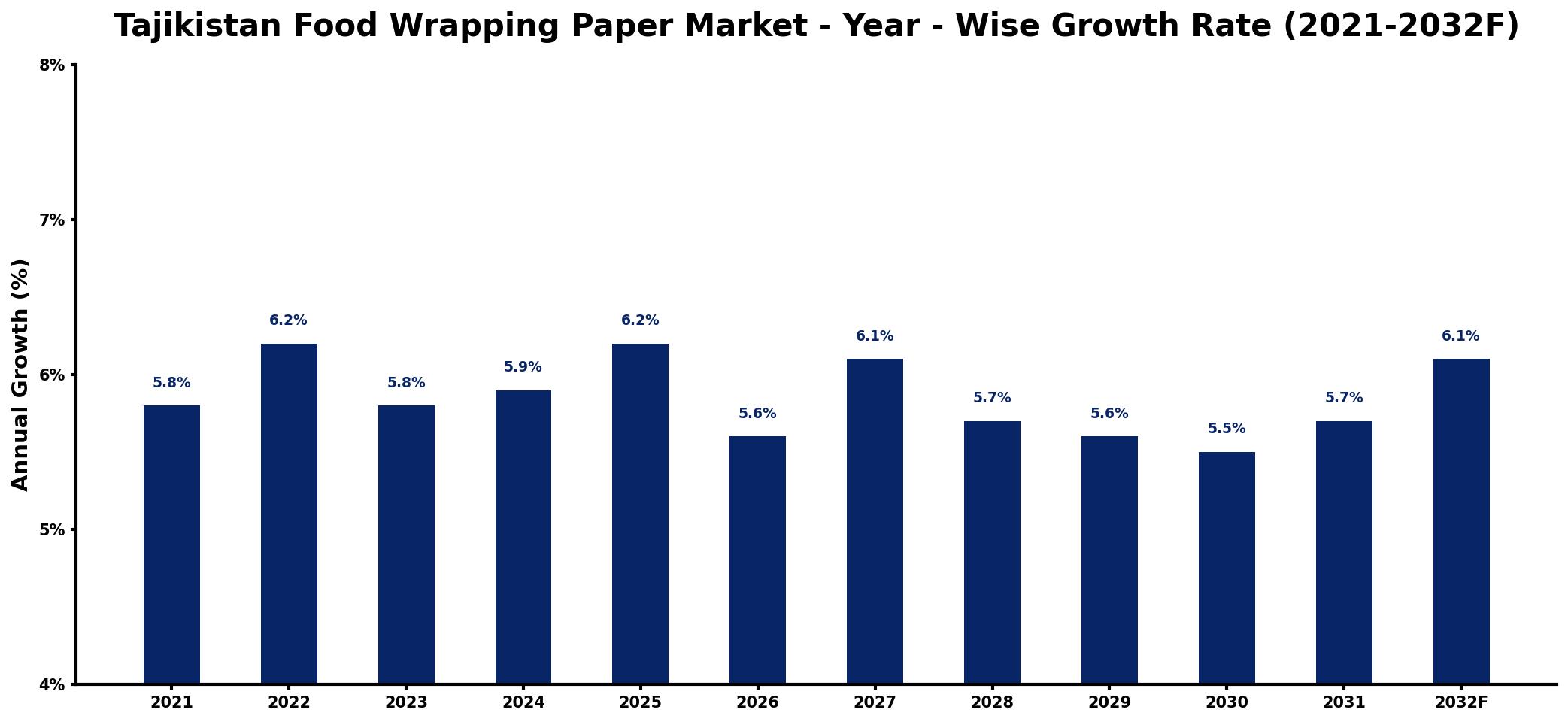Tajikistan Food Wrapping Paper Market Year-wise Growth Rate and Key Drivers