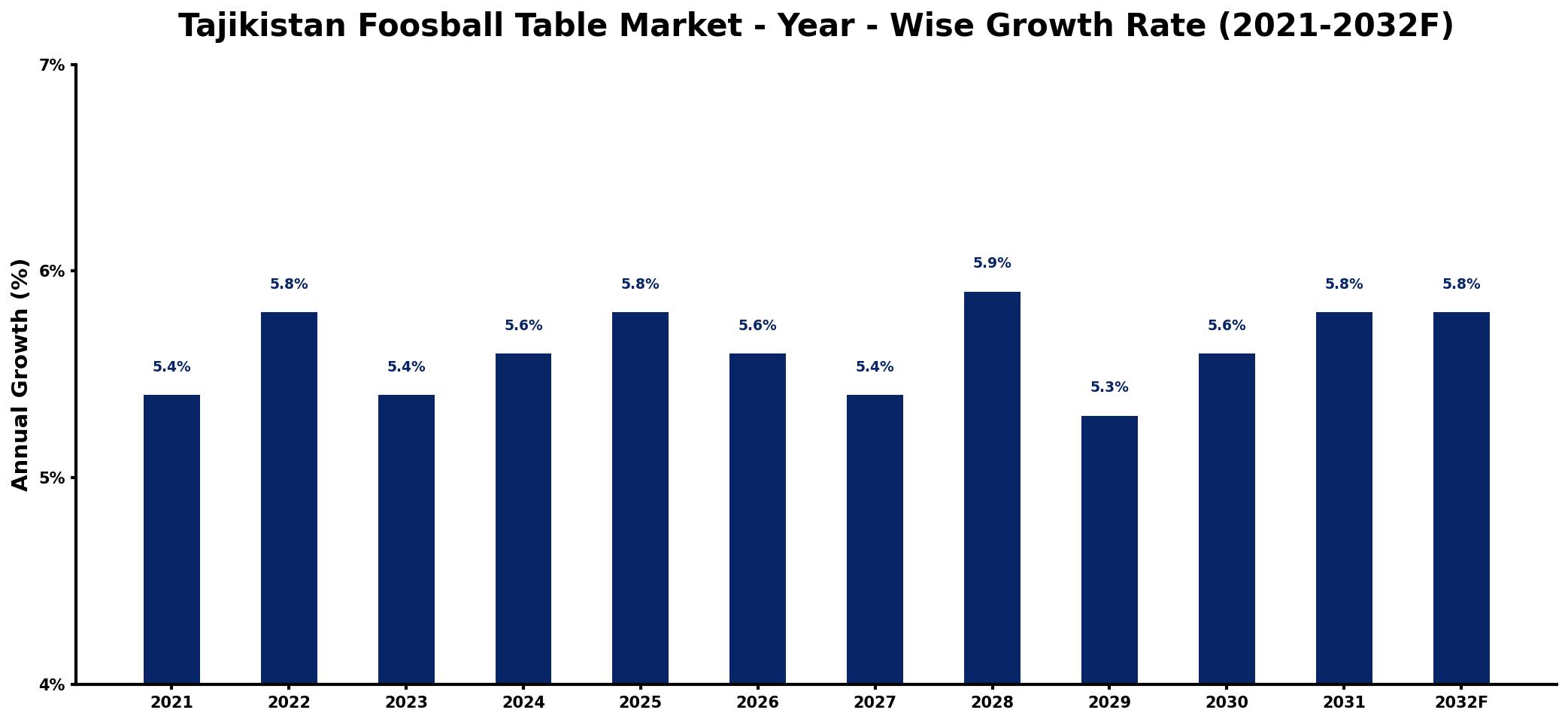 Tajikistan Foosball Table Market Year-wise Growth Rate and Key Drivers