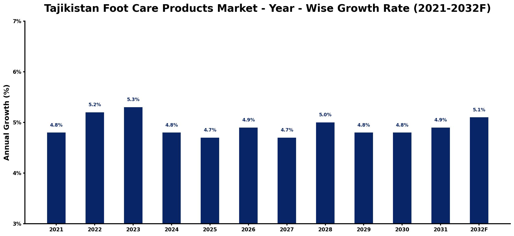 Tajikistan Foot Care Products Market Year-wise Growth Rate and Key Drivers