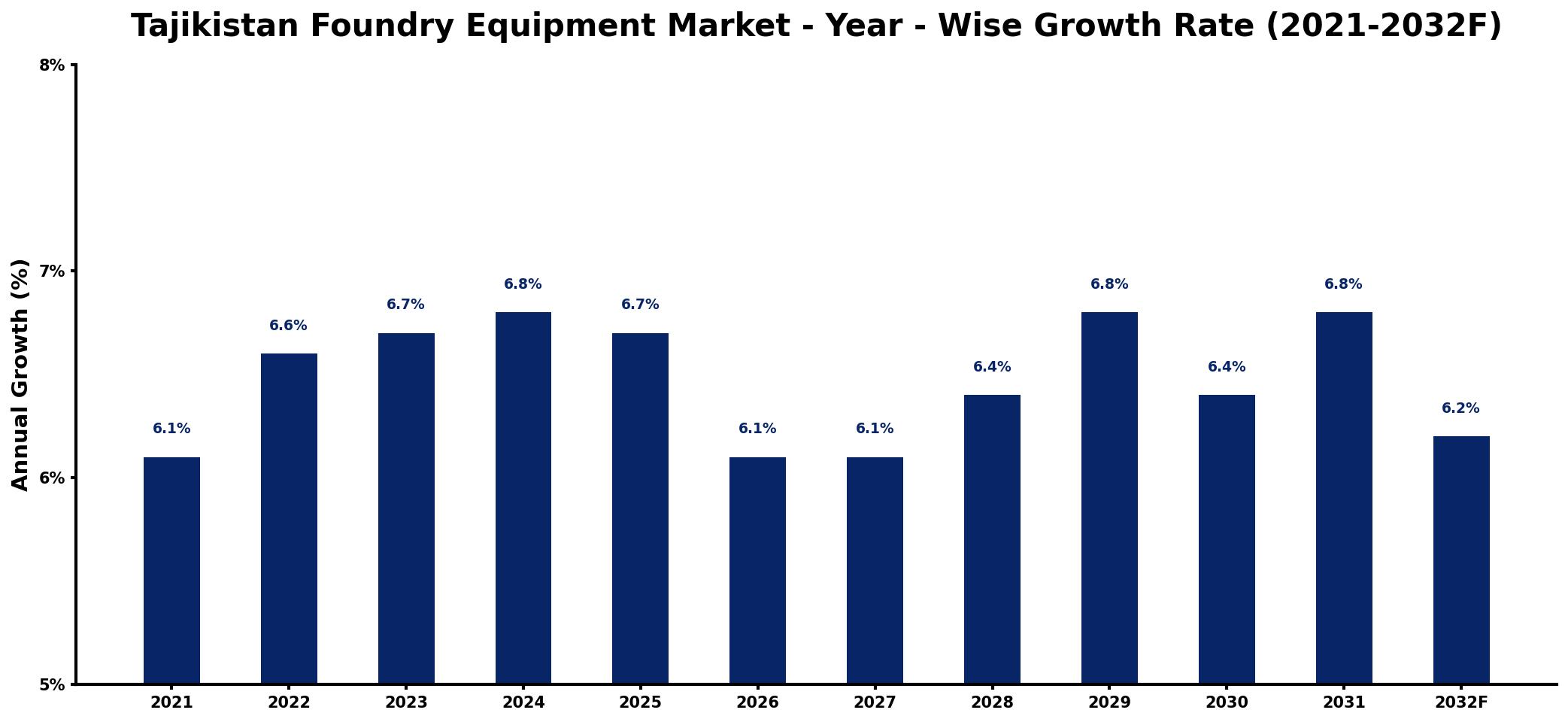 Tajikistan Foundry Equipment Market Year-wise Growth Rate and Key Drivers