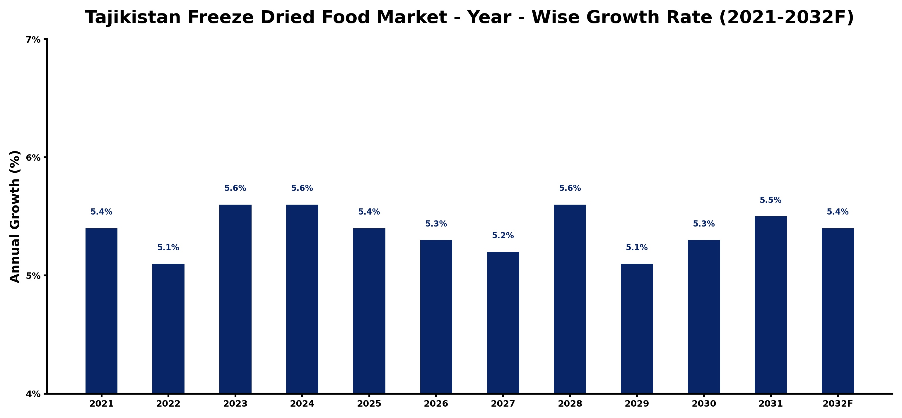 Tajikistan Freeze Dried Food Market Year-wise Growth Rate and Key Drivers