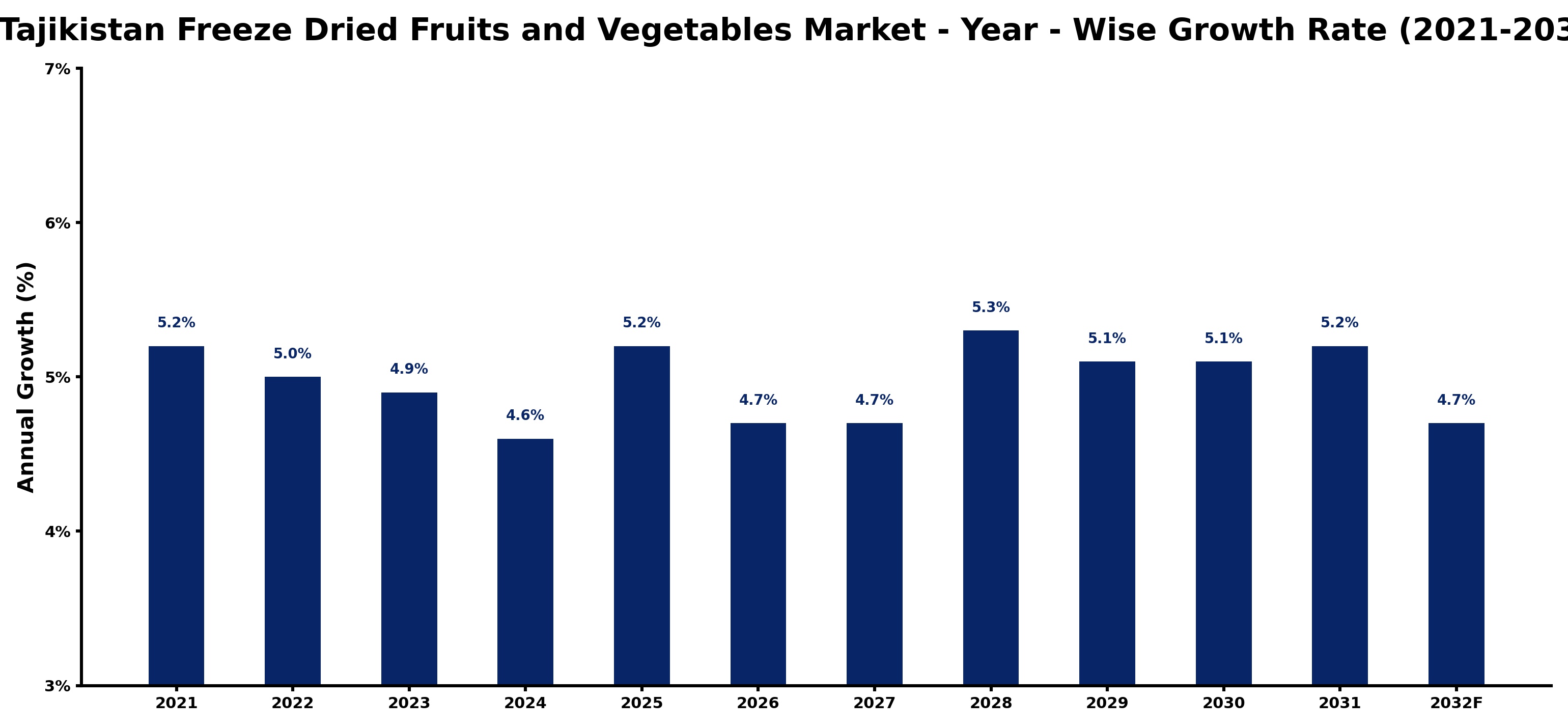 Tajikistan Freeze Dried Fruits and Vegetables Market Year-wise Growth Rate and Key Drivers