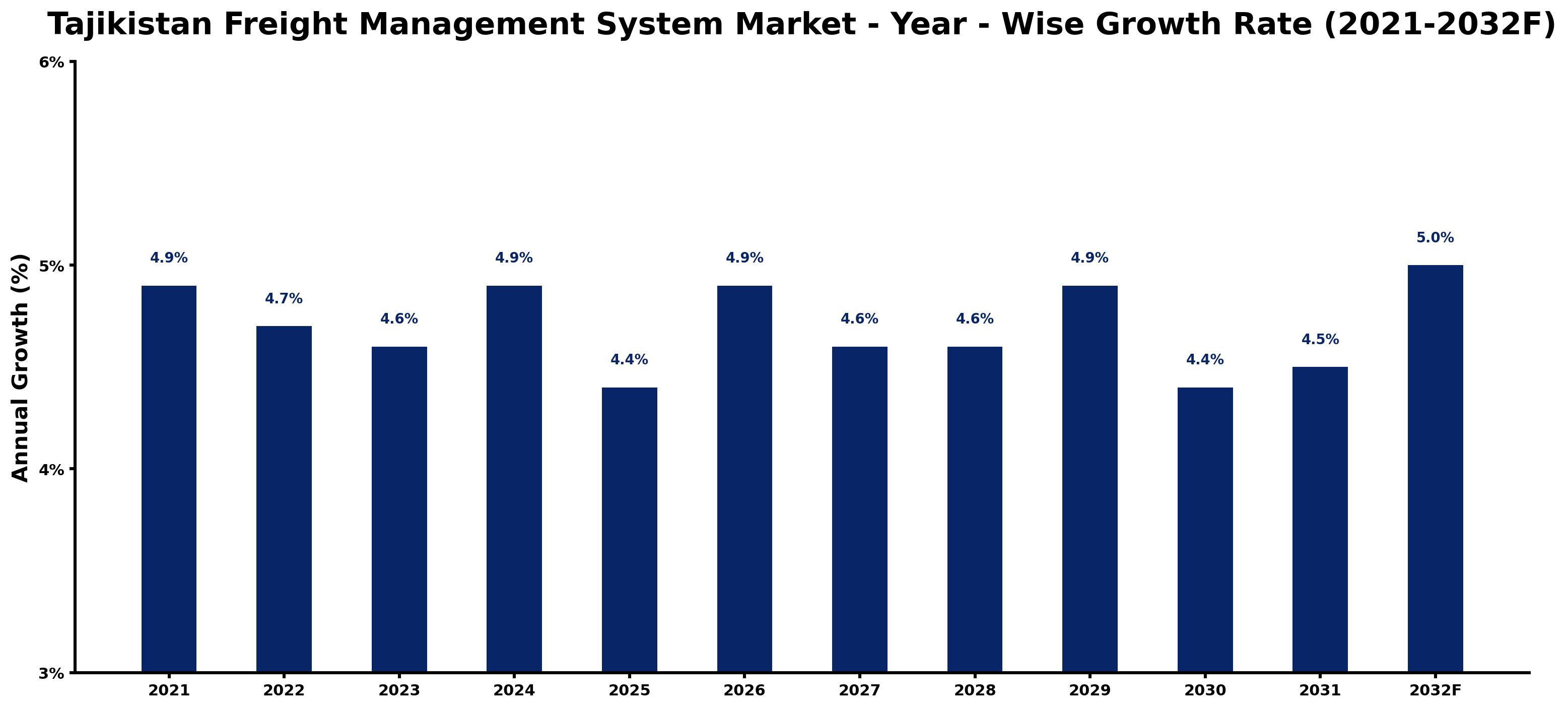 Tajikistan Freight Management System Market Year-wise Growth Rate and Key Drivers