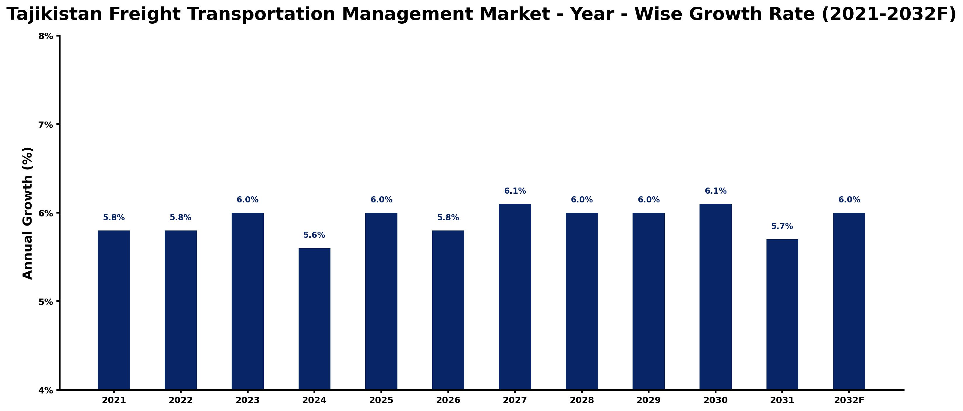 Tajikistan Freight Transportation Management Market Year-wise Growth Rate and Key Drivers