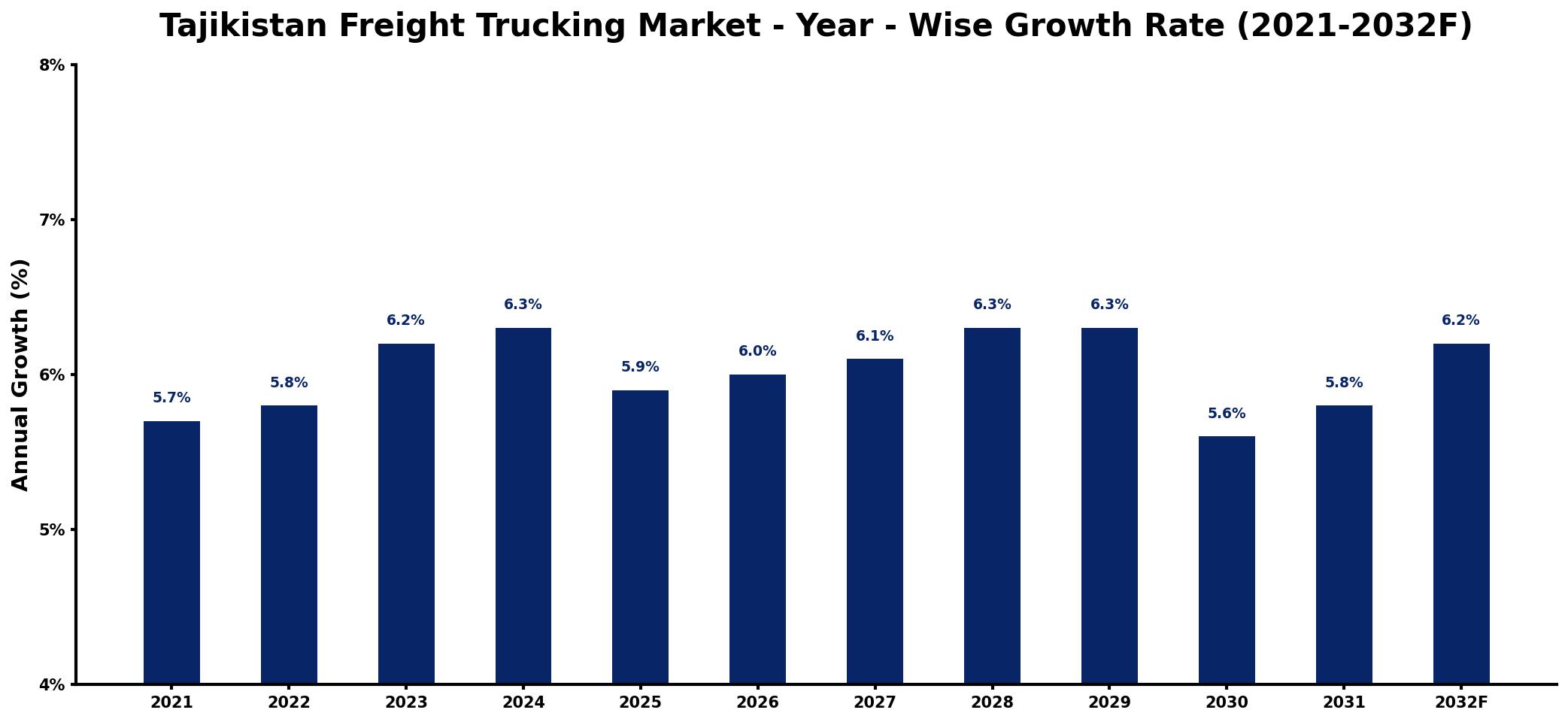 Tajikistan Freight Trucking Market Year-wise Growth Rate and Key Drivers