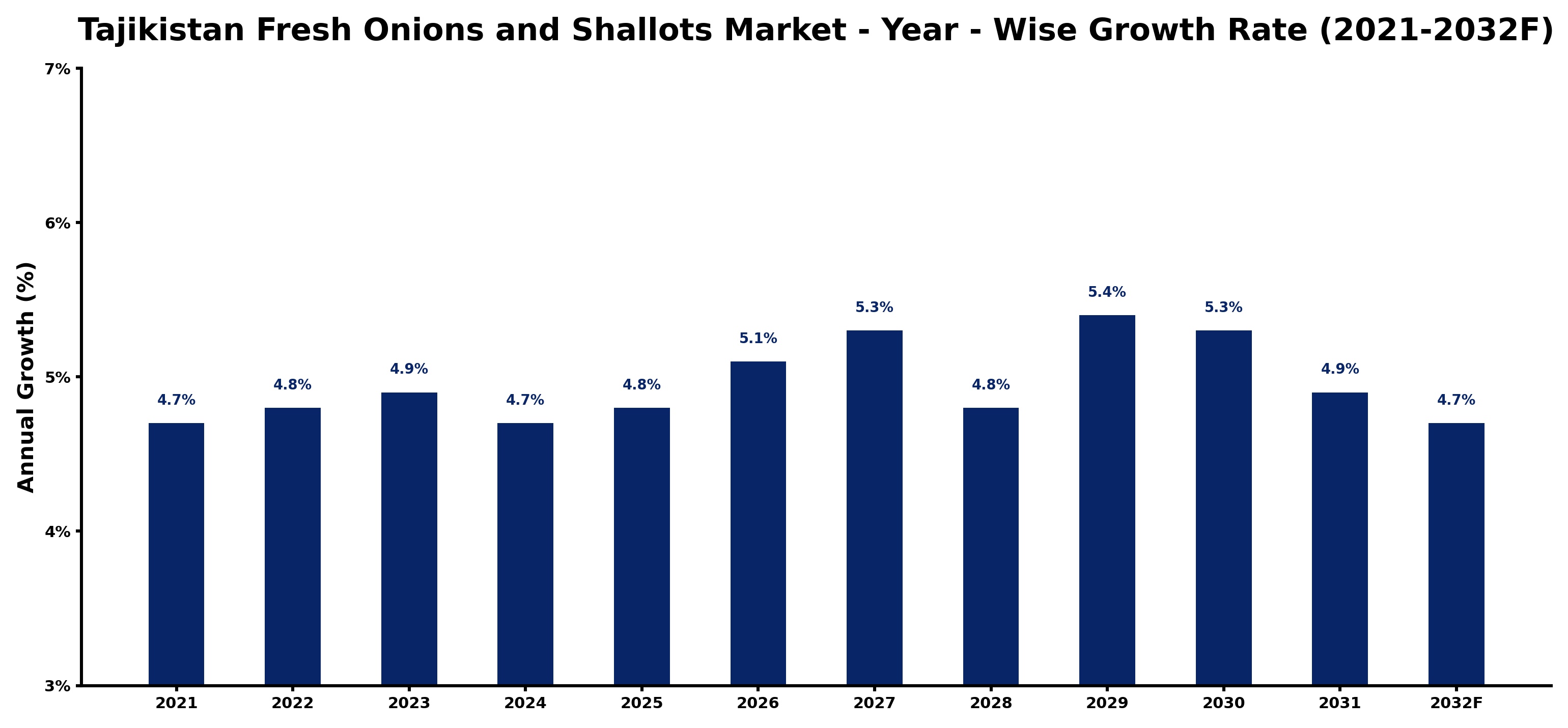 Tajikistan Fresh Onions and Shallots Market Year-wise Growth Rate and Key Drivers
