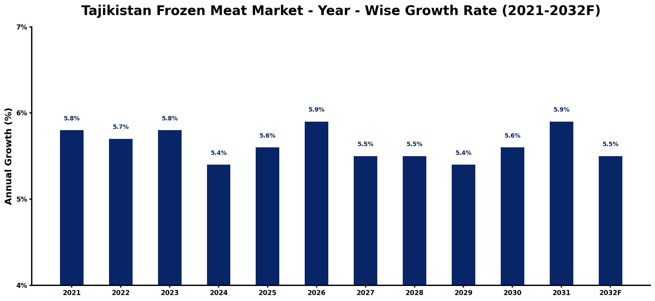 Tajikistan Frozen Meat Market Year-wise Growth Rate and Key Drivers