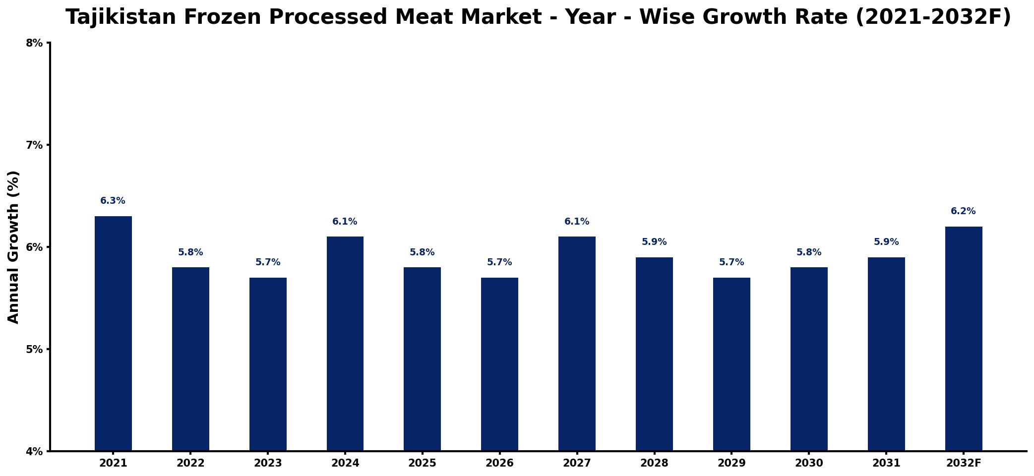 Tajikistan Frozen Processed Meat Market Year-wise Growth Rate and Key Drivers