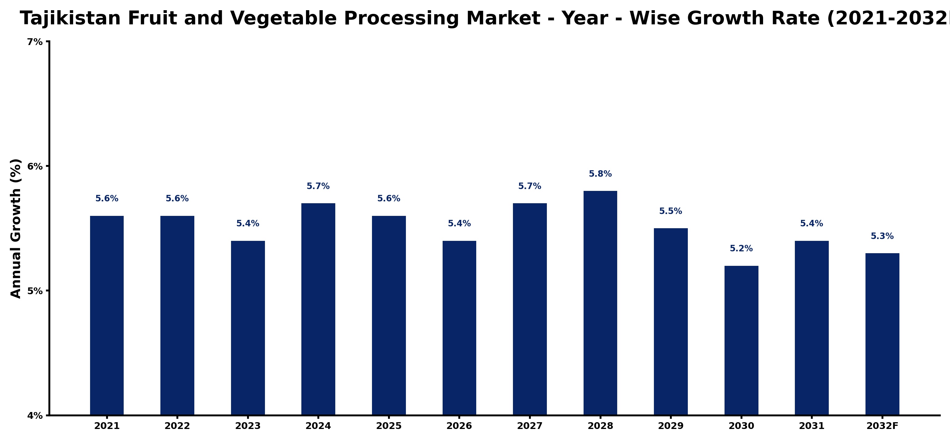 Tajikistan Fruit and Vegetable Processing Market Year-wise Growth Rate and Key Drivers