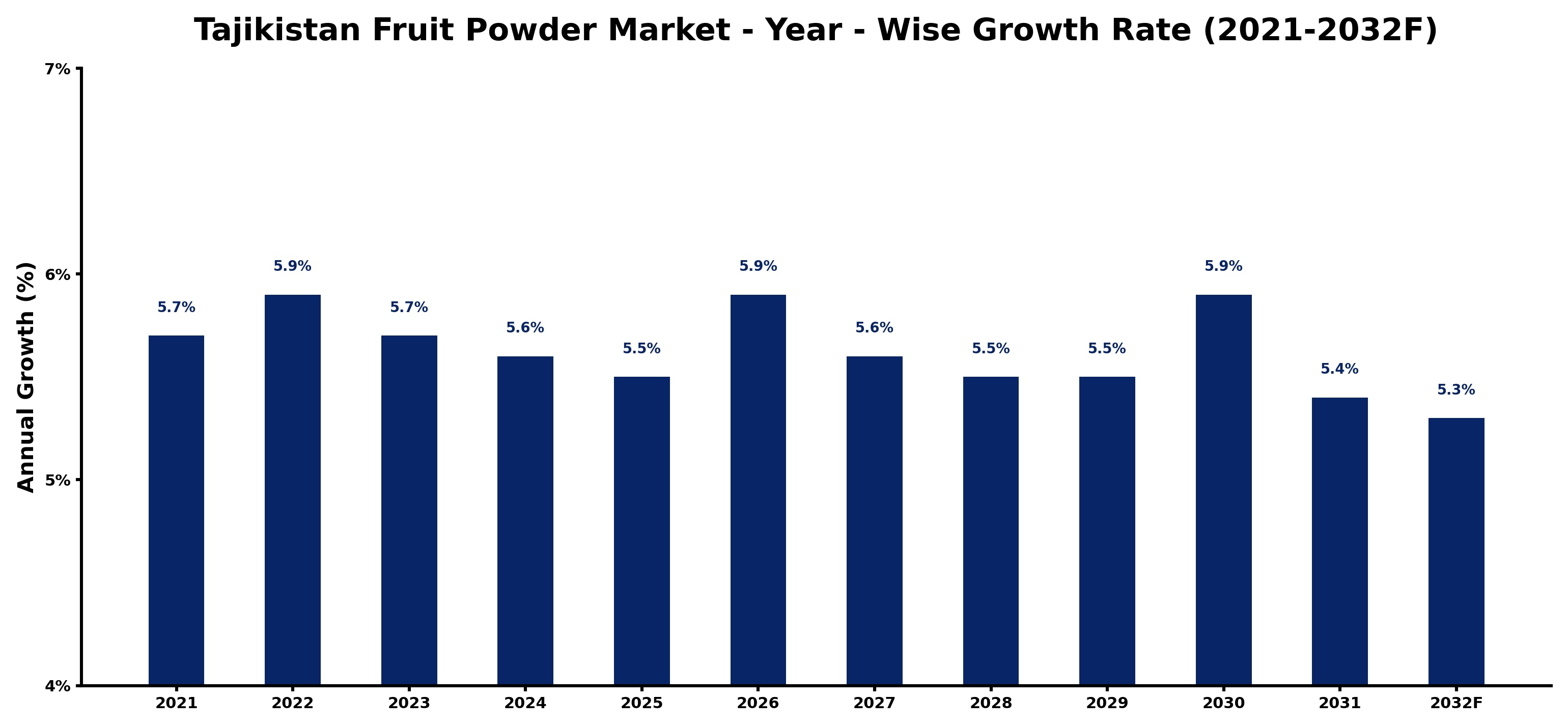 Tajikistan Fruit Powder Market Year-wise Growth Rate and Key Drivers