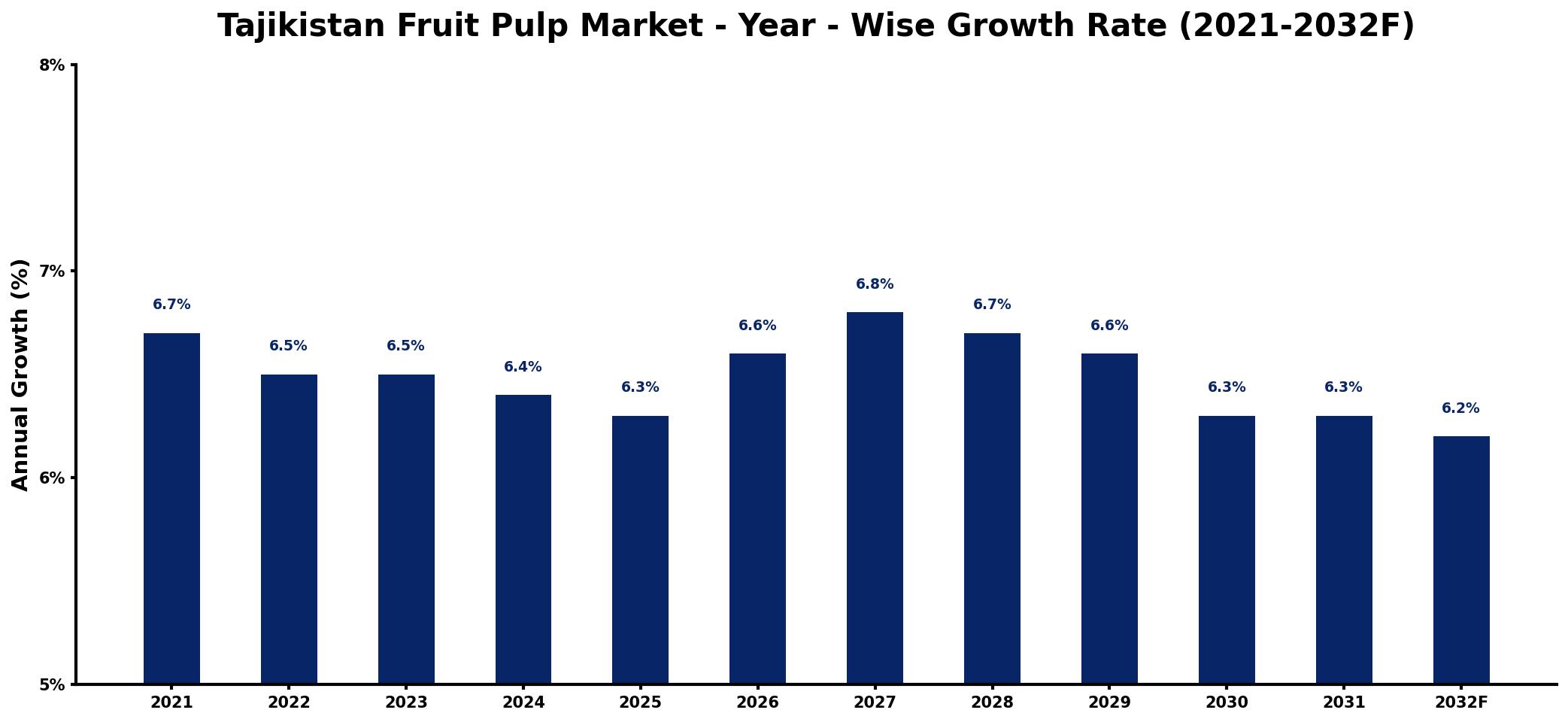 Tajikistan Fruit Pulp Market Year-wise Growth Rate and Key Drivers