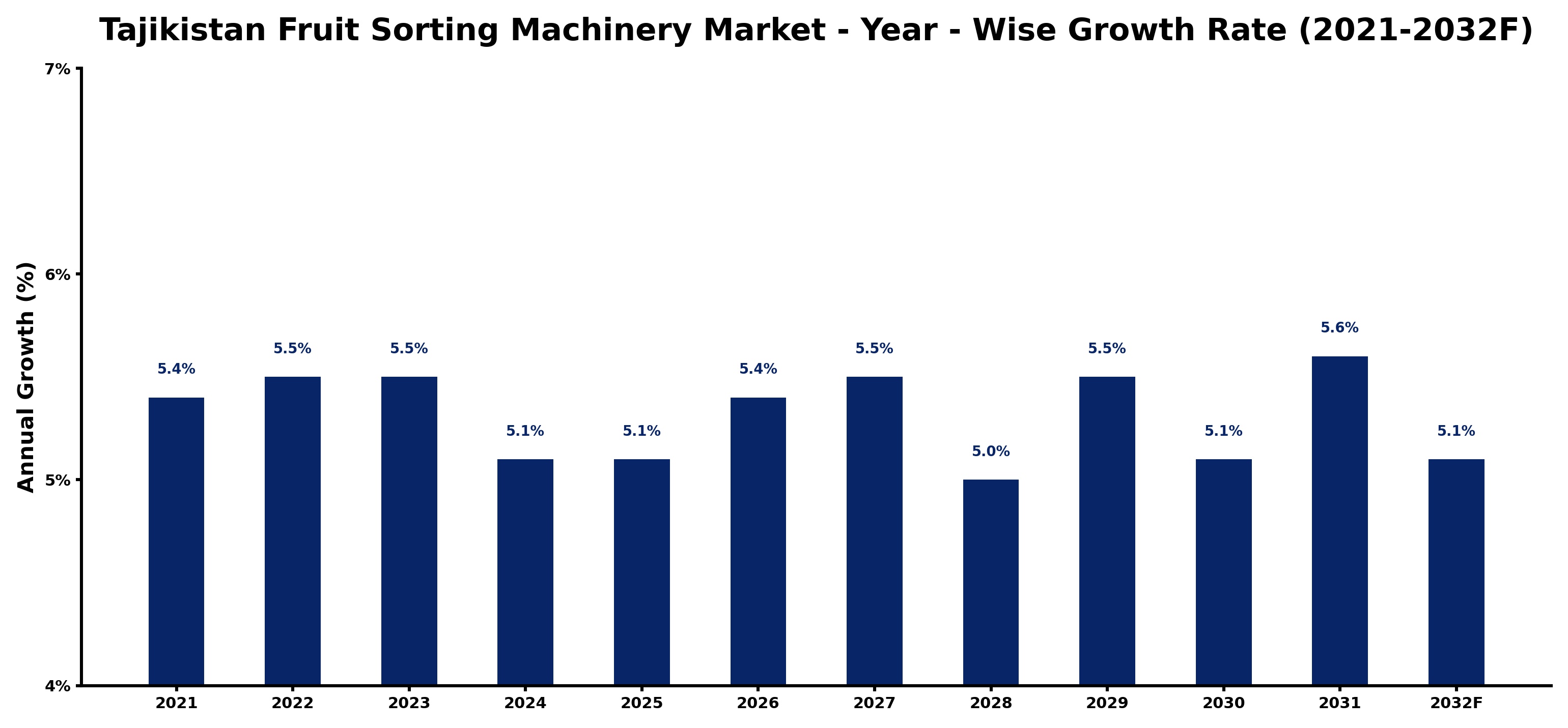 Tajikistan Fruit Sorting Machinery Market Year-wise Growth Rate and Key Drivers