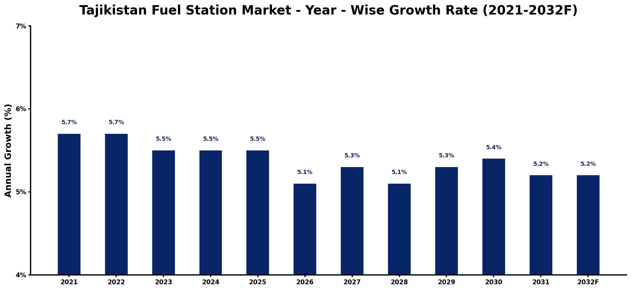 Tajikistan Fuel Station Market Year-wise Growth Rate and Key Drivers