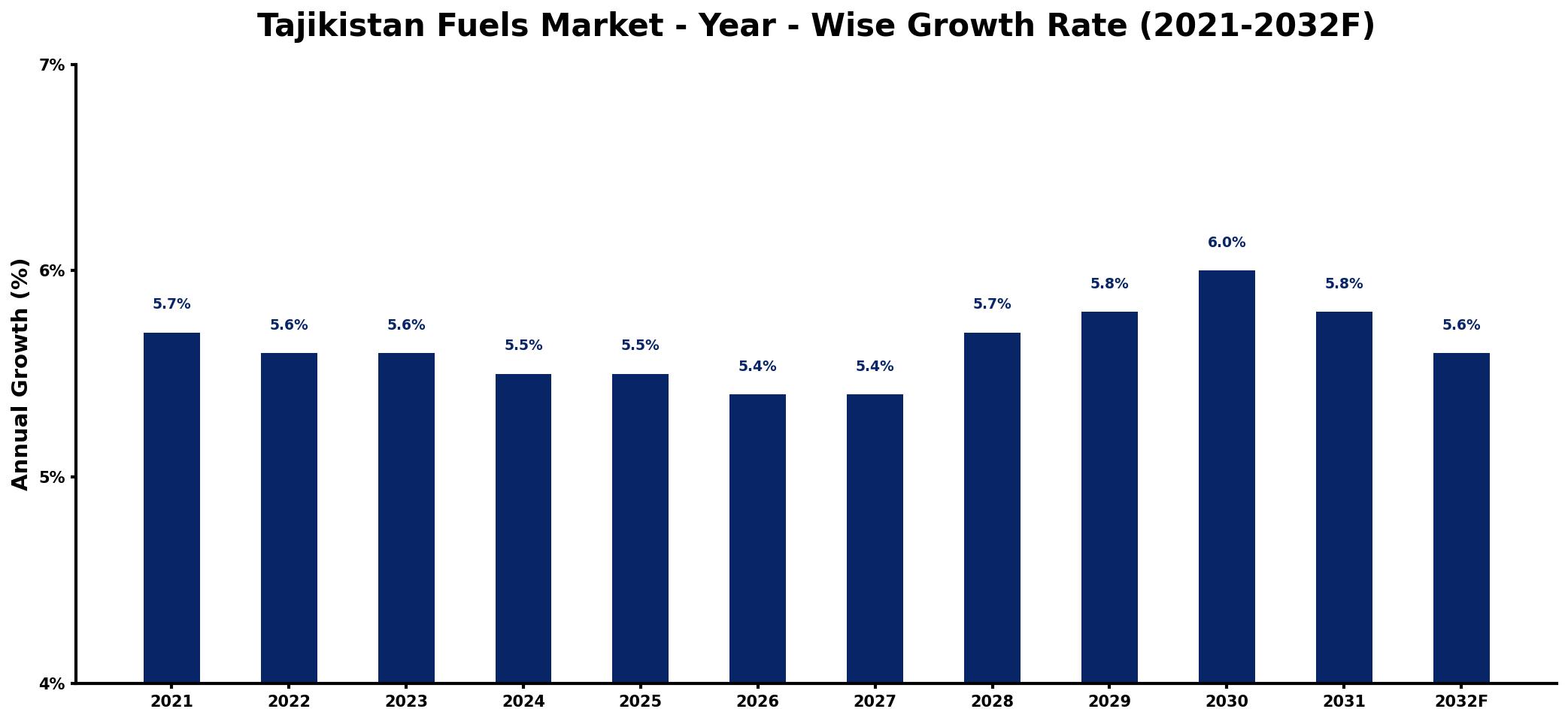 Tajikistan Fuels Market Year-wise Growth Rate and Key Drivers