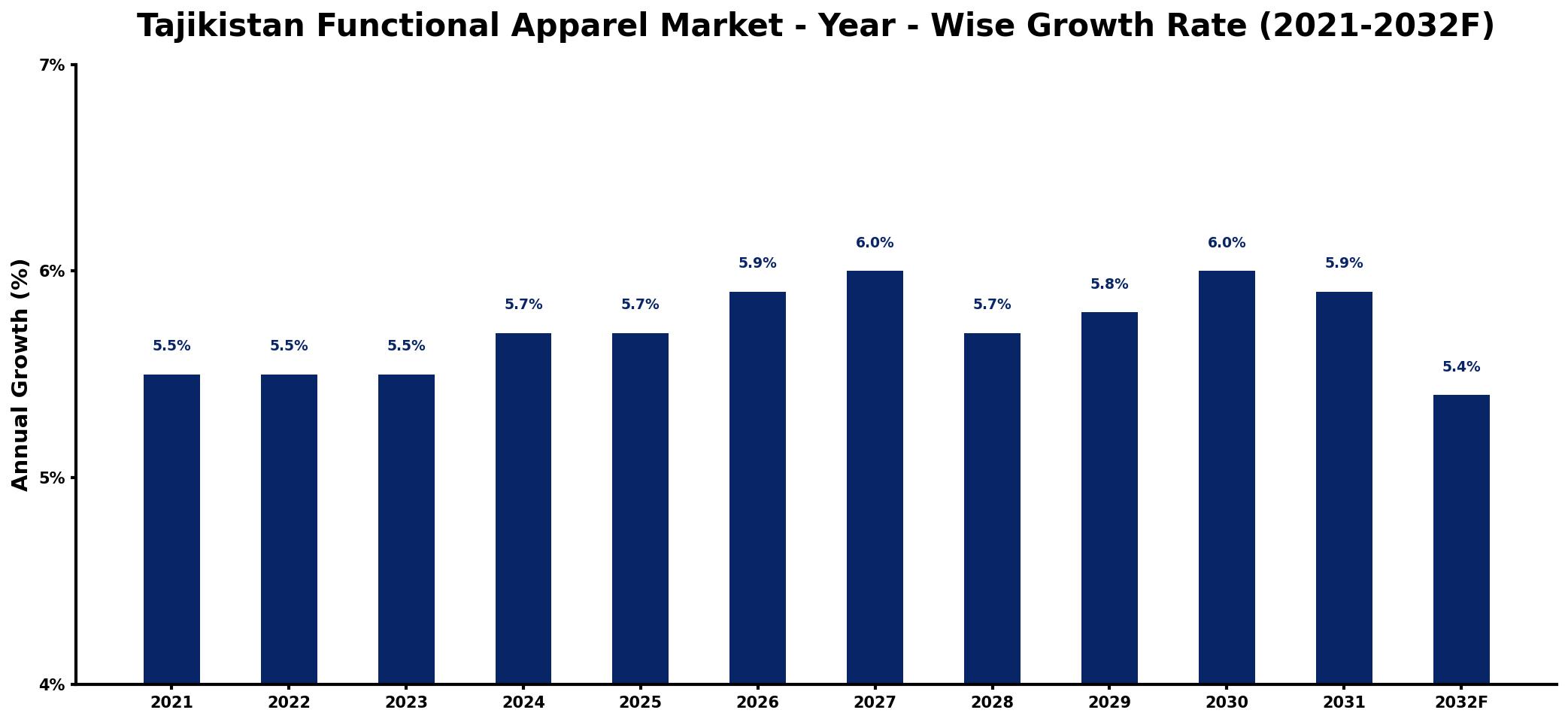 Tajikistan Functional Apparel Market Year-wise Growth Rate and Key Drivers