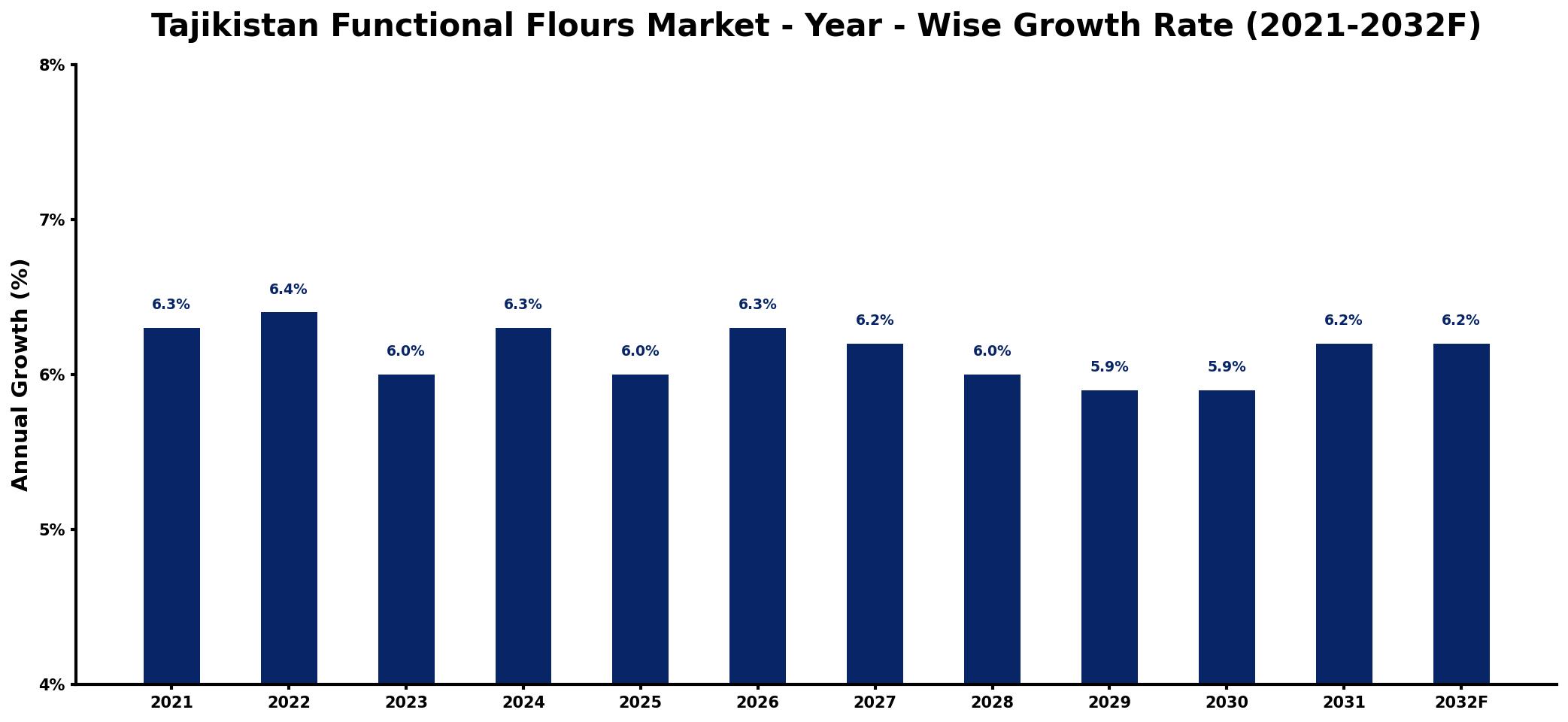 Tajikistan Functional Flours Market Year-wise Growth Rate and Key Drivers