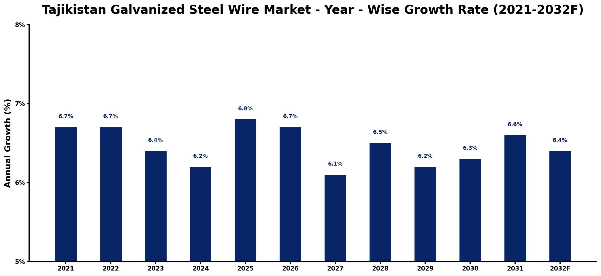 Tajikistan Galvanized Steel Wire Market Year-wise Growth Rate and Key Drivers