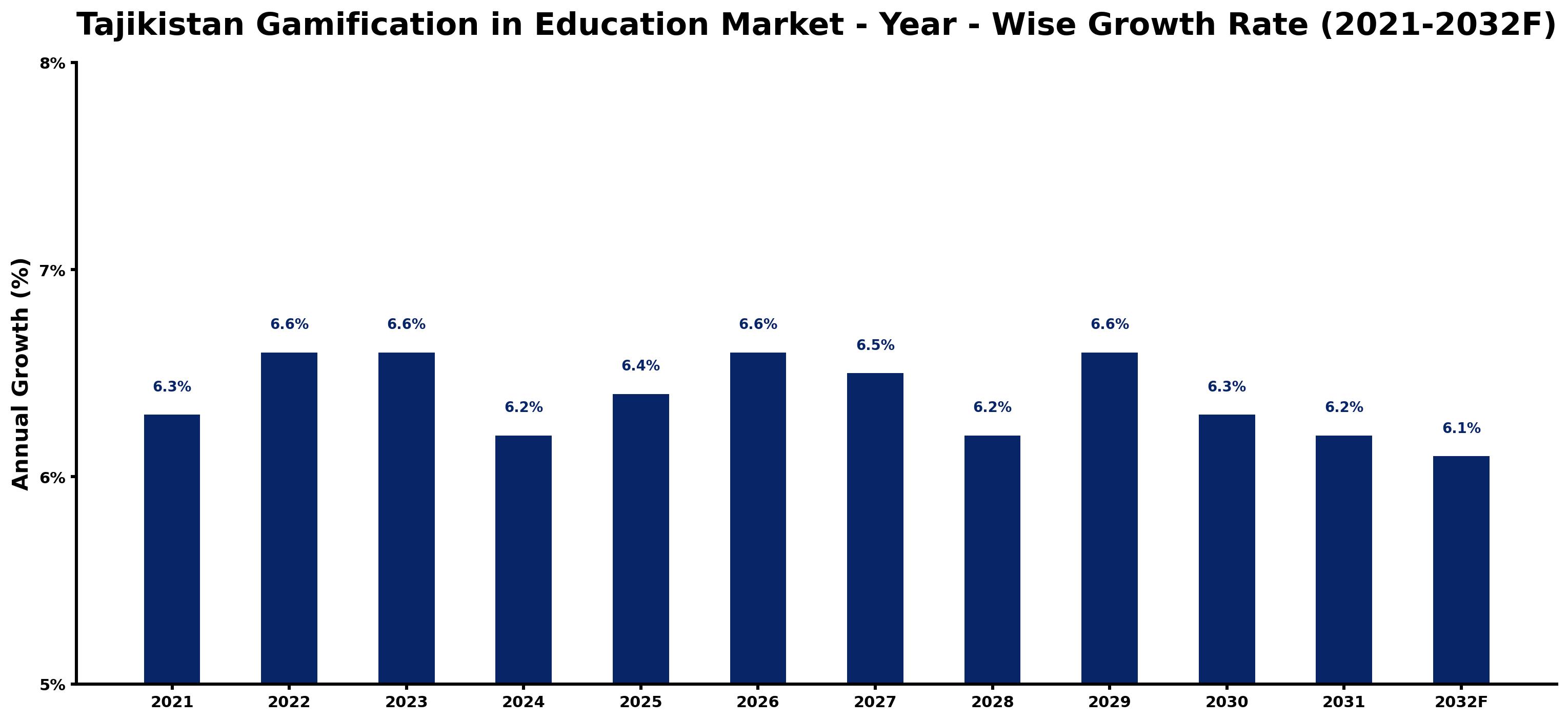 Tajikistan Gamification in Education Market Year-wise Growth Rate and Key Drivers