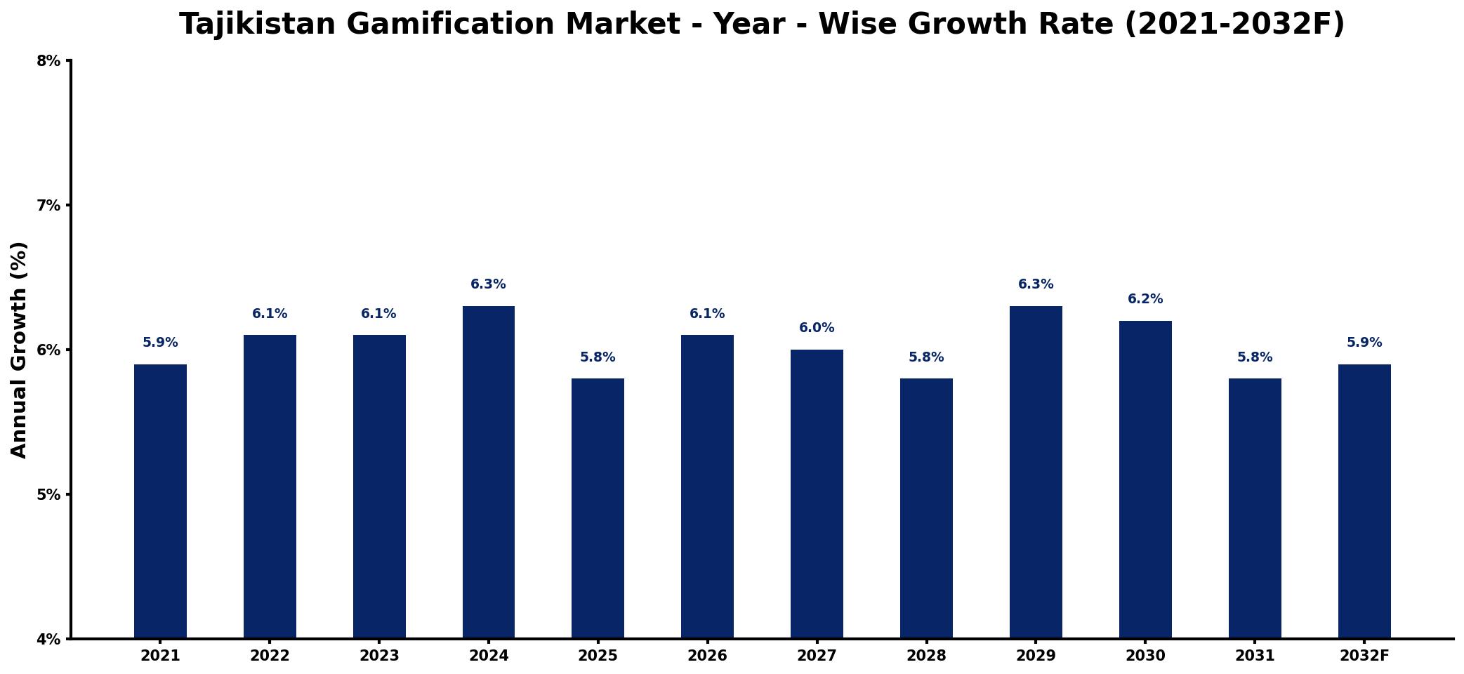 Tajikistan Gamification Market Year-wise Growth Rate and Key Drivers