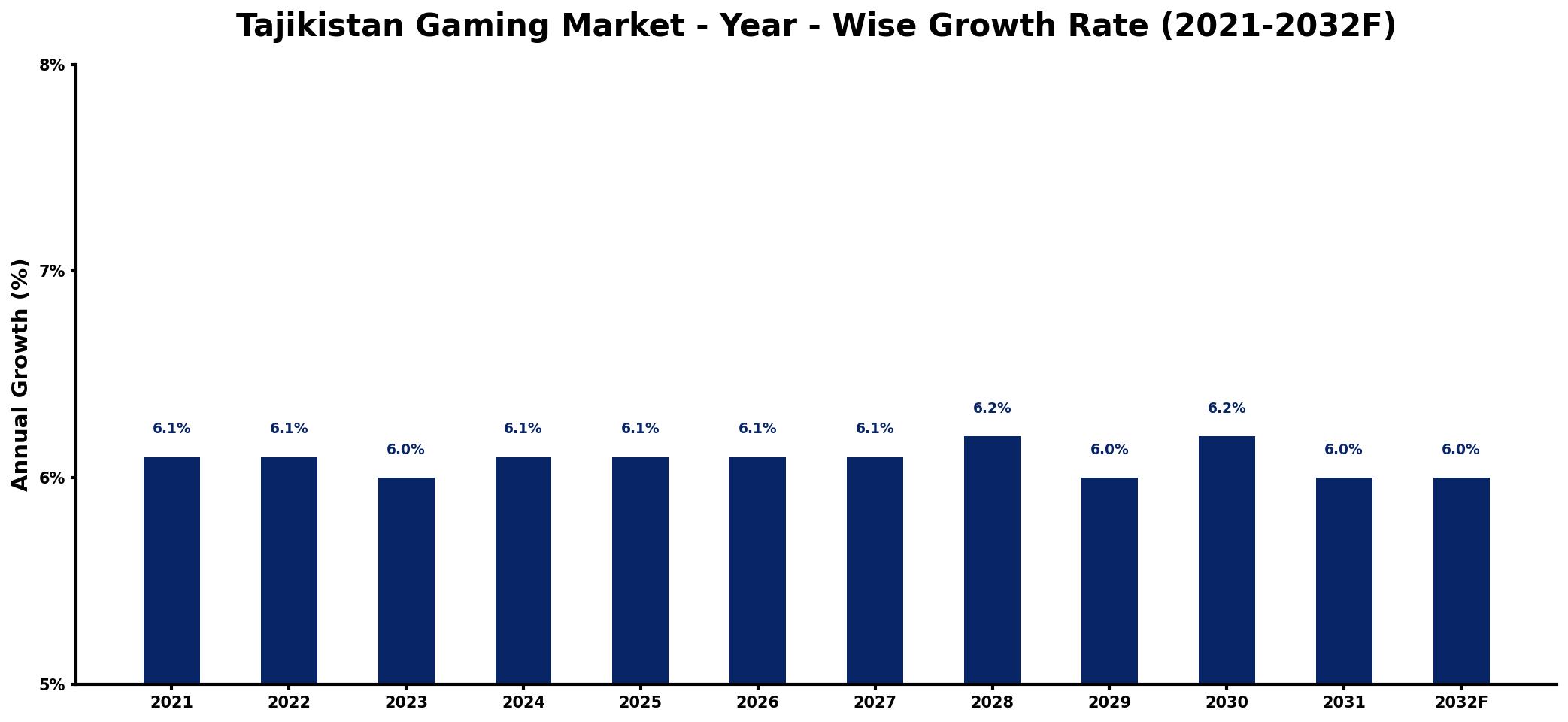 Tajikistan Gaming Market Year-wise Growth Rate and Key Drivers