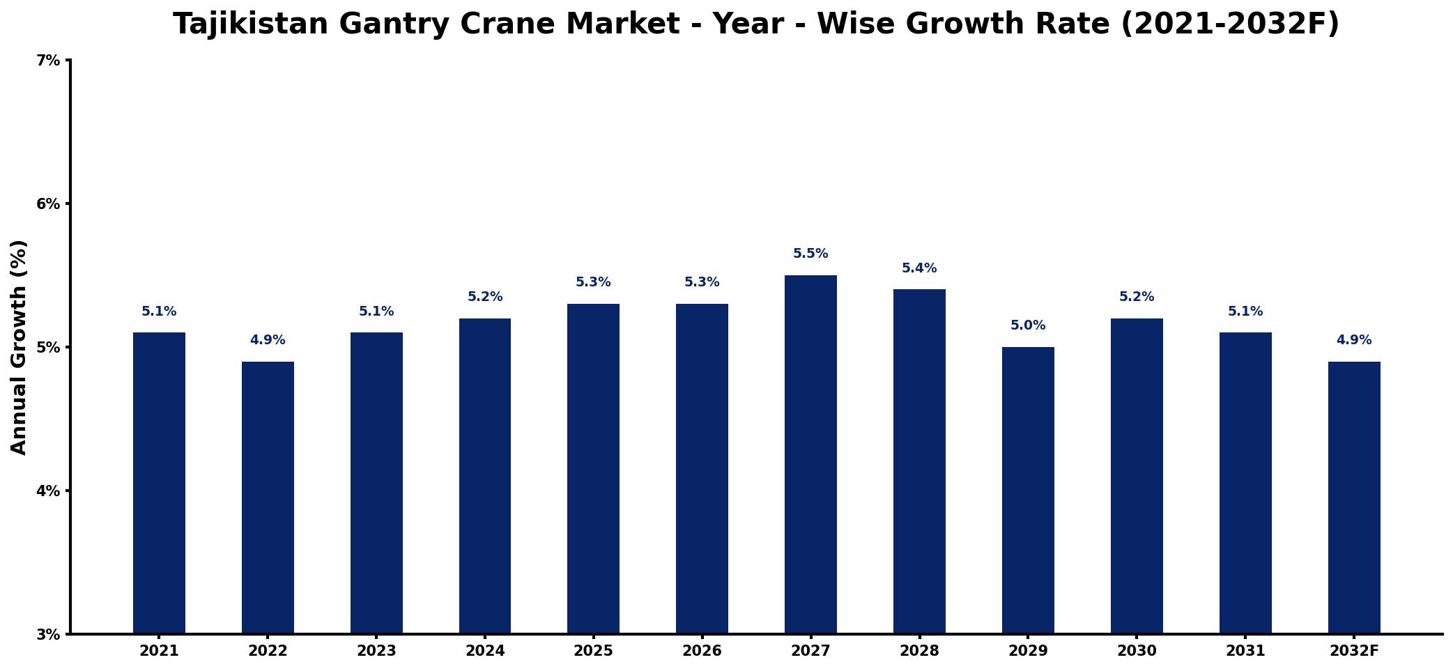 Tajikistan Gantry Crane Market Year-wise Growth Rate and Key Drivers