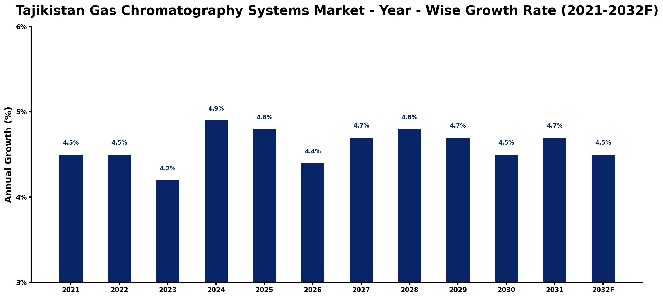 Tajikistan Gas Chromatography Systems Market Year-wise Growth Rate and Key Drivers