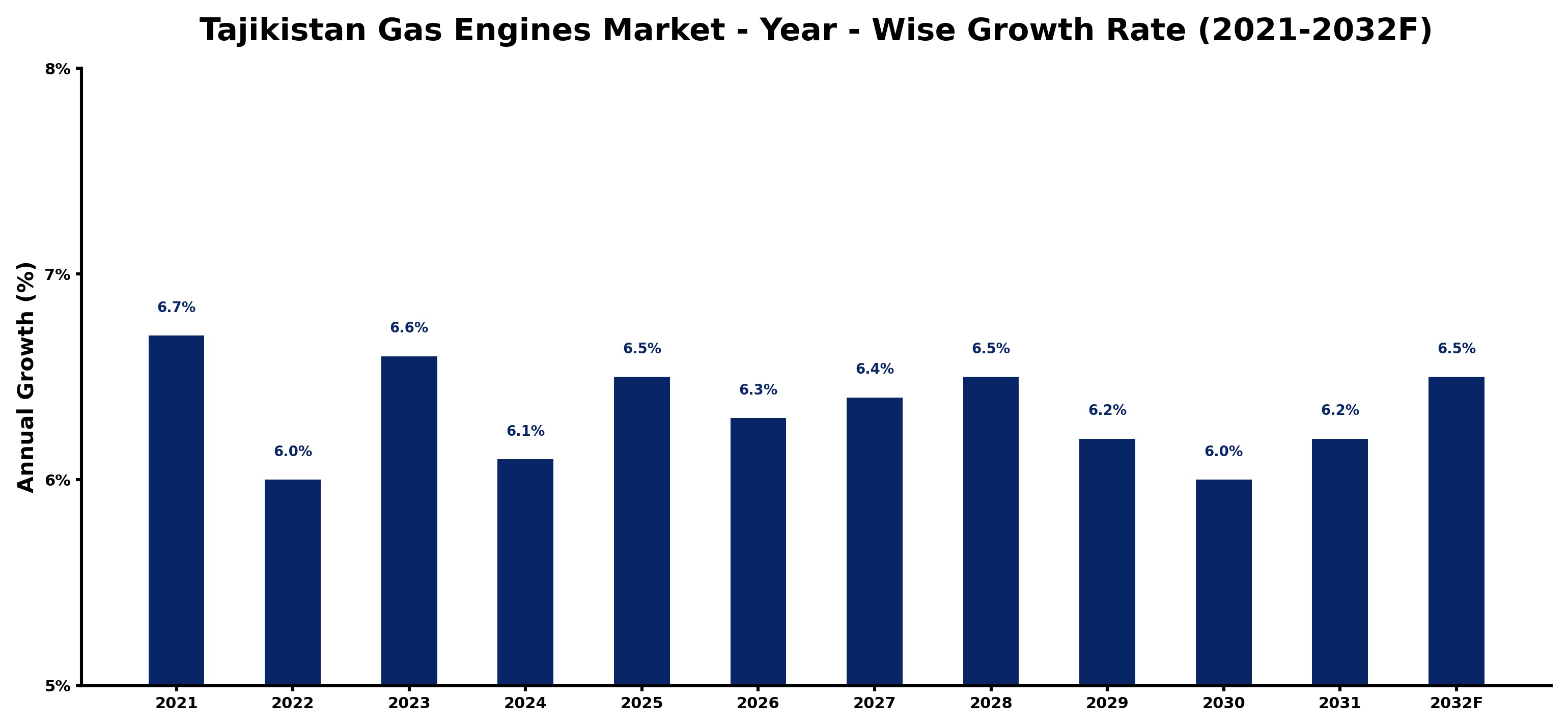 Tajikistan Gas Engines Market Year-wise Growth Rate and Key Drivers