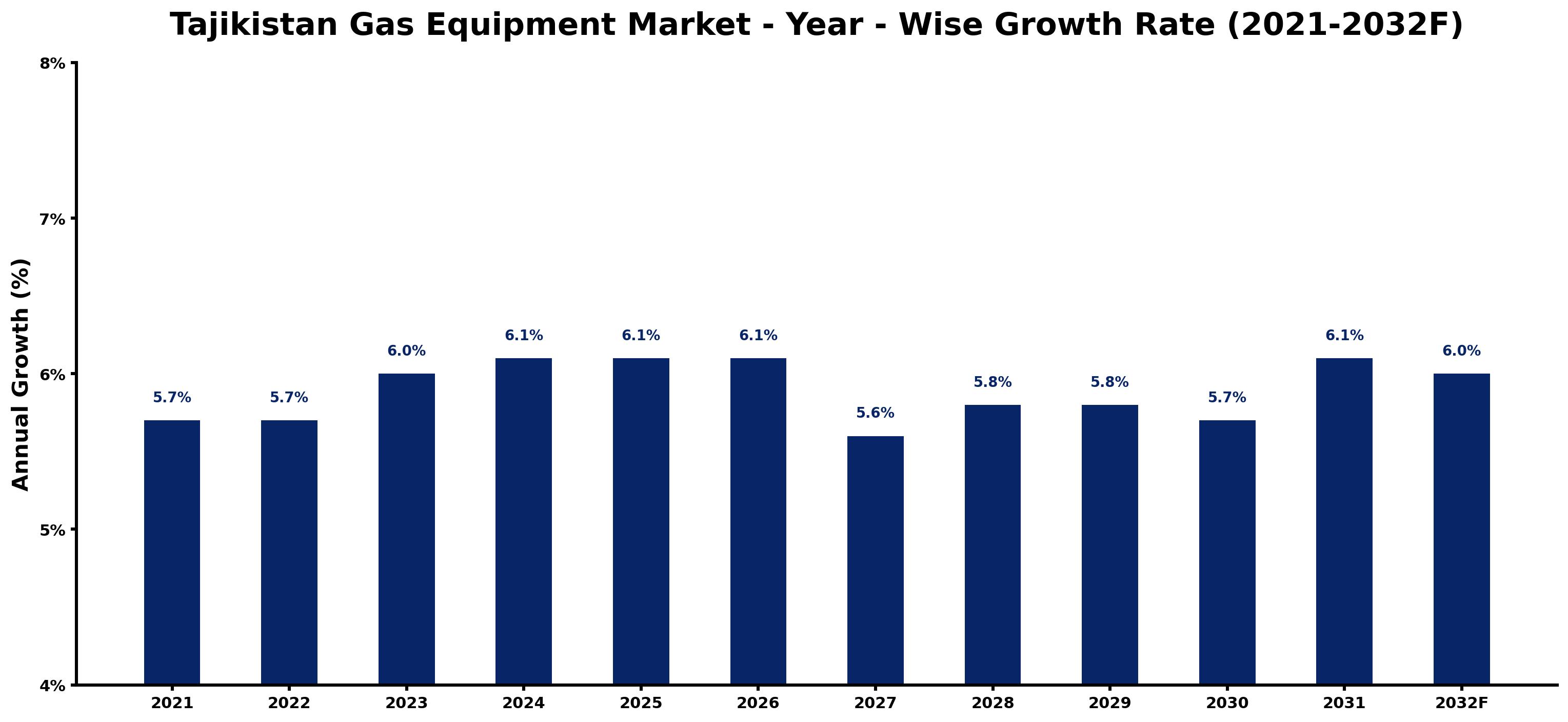 Tajikistan Gas Equipment Market Year-wise Growth Rate and Key Drivers
