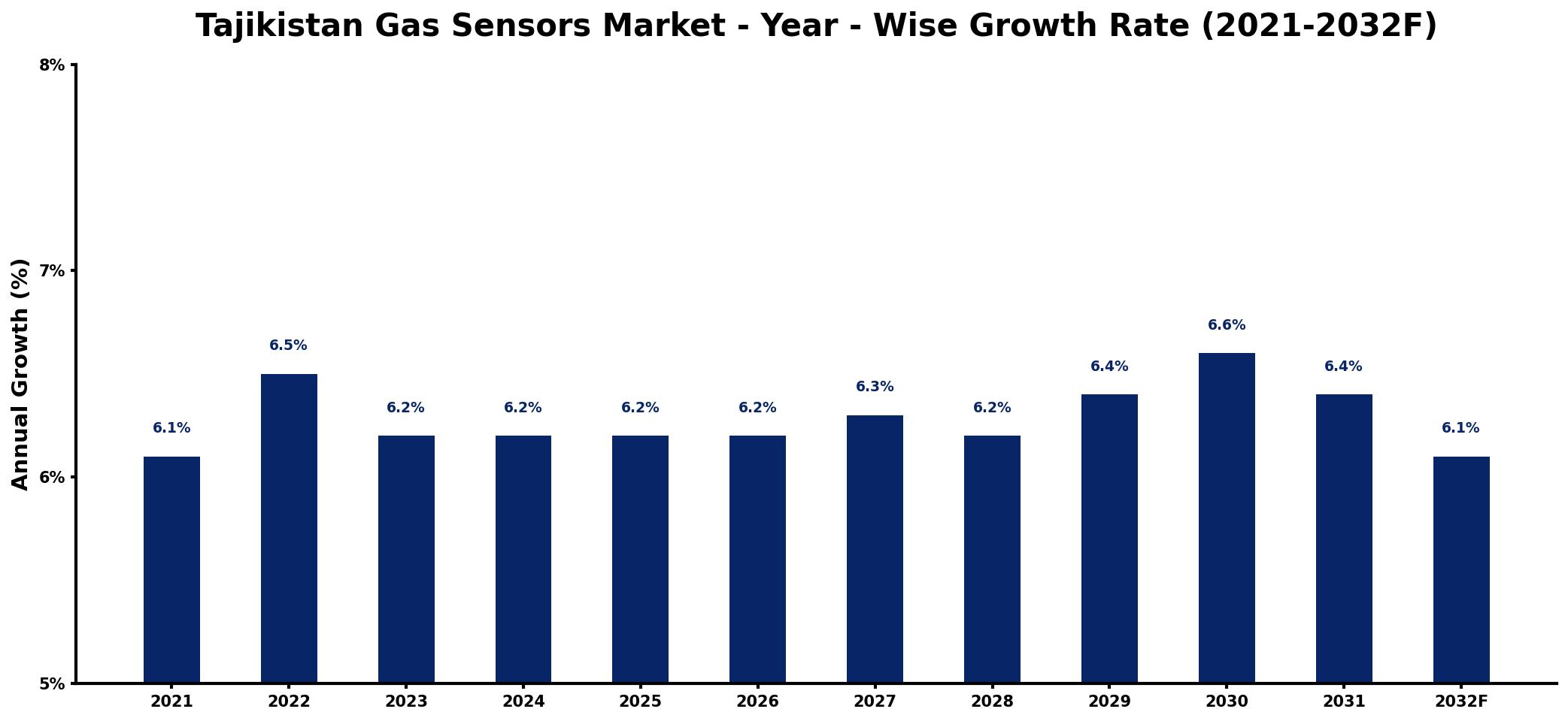 Tajikistan Gas Sensors Market Year-wise Growth Rate and Key Drivers