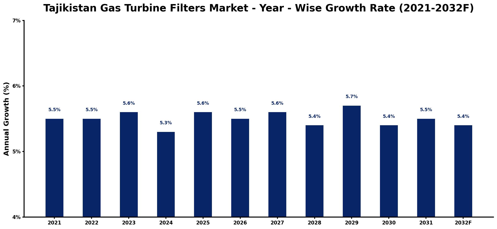 Tajikistan Gas Turbine Filters Market Year-wise Growth Rate and Key Drivers