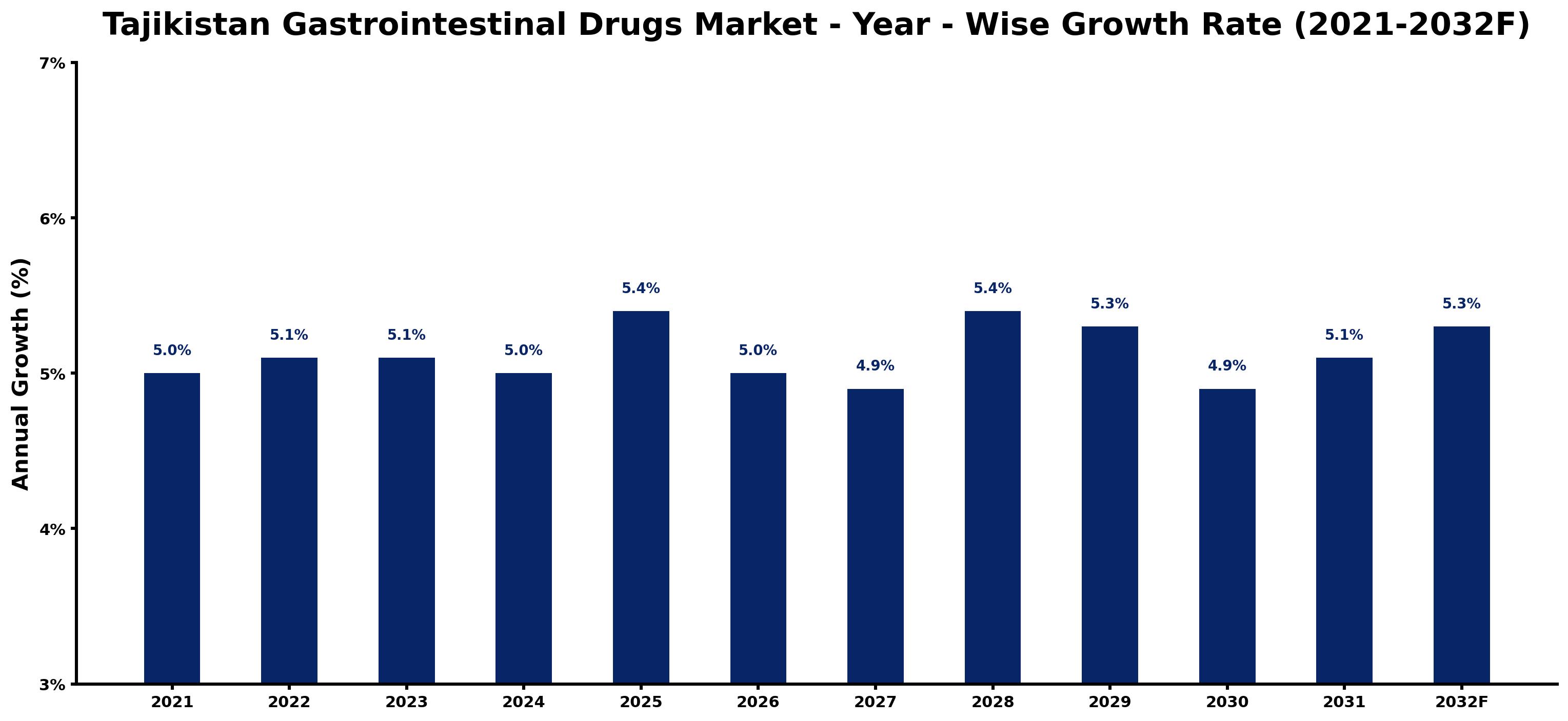 Tajikistan Gastrointestinal Drugs Market Year-wise Growth Rate and Key Drivers