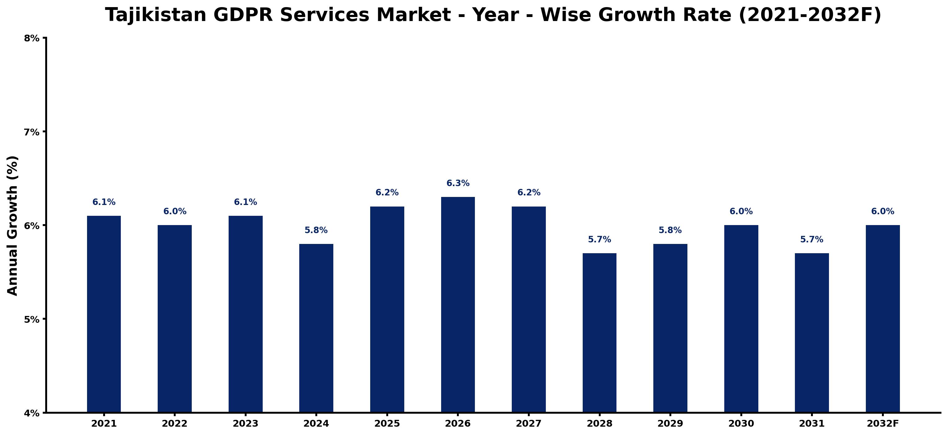 Tajikistan GDPR Services Market Year-wise Growth Rate and Key Drivers