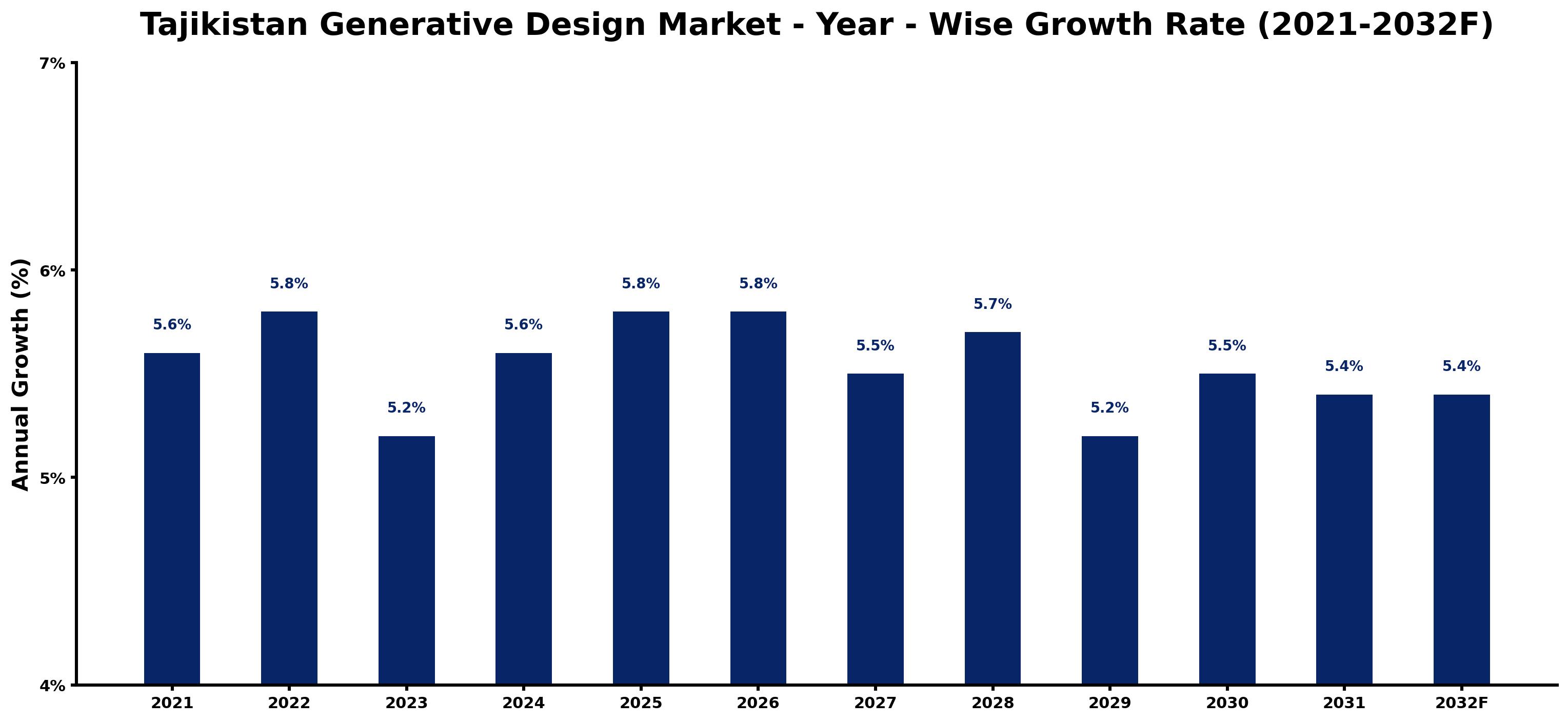 Tajikistan Generative Design Market Year-wise Growth Rate and Key Drivers