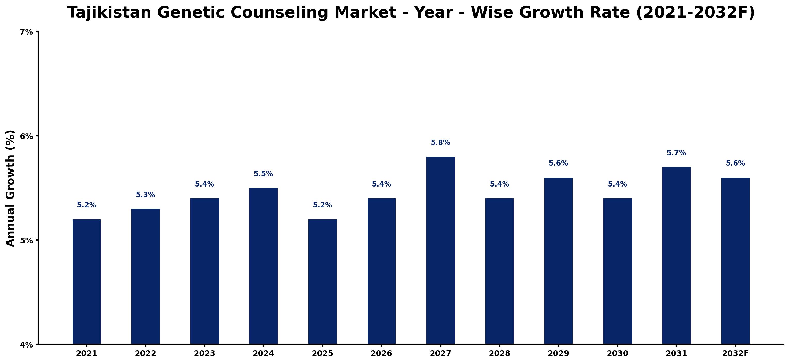 Tajikistan Genetic Counseling Market Year-wise Growth Rate and Key Drivers